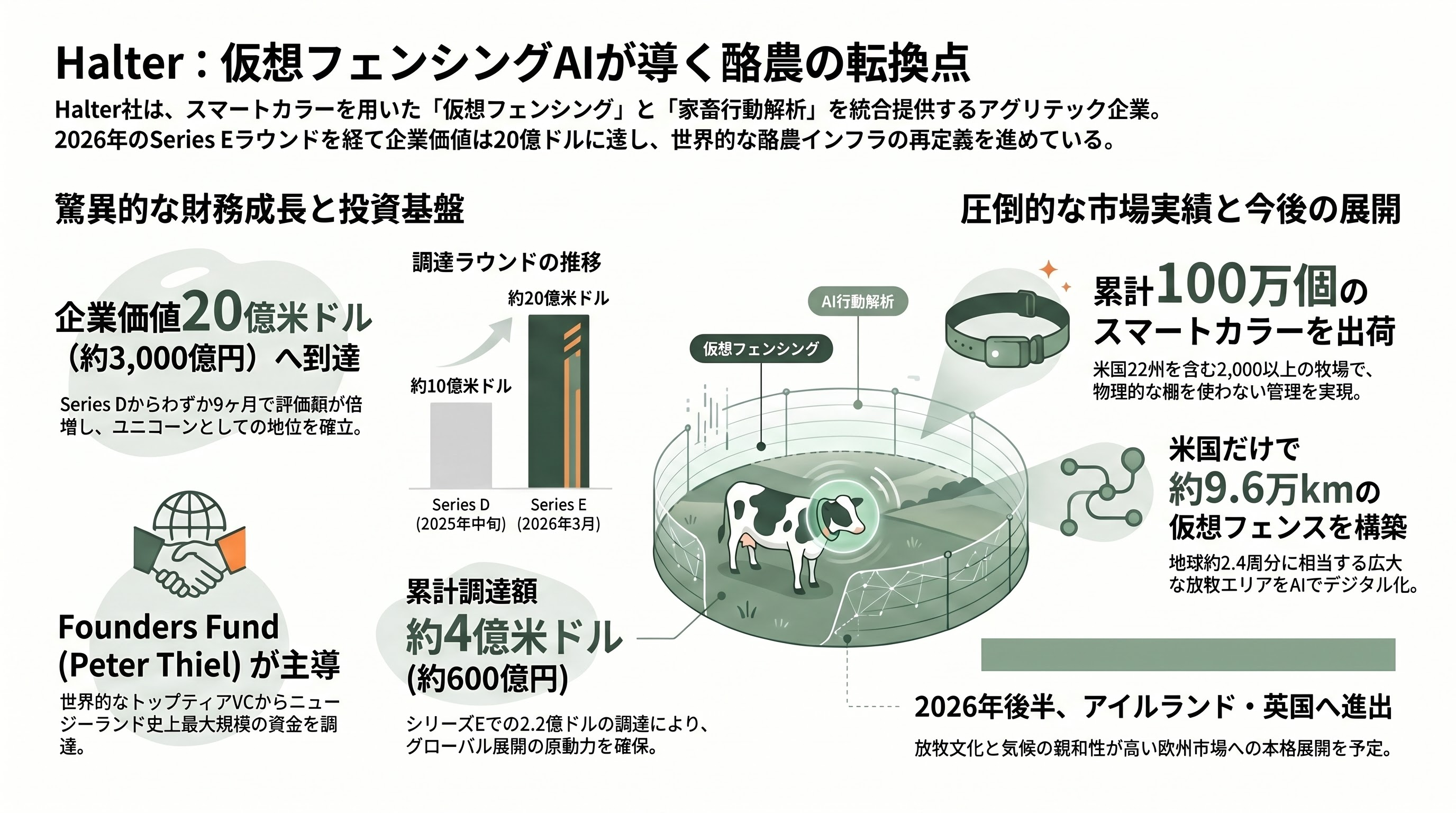 家畜向けウェアラブル端末から情報を収集、ライブストック・エソロジーAI（家畜行動解析） - Halter Series E が映し出した転換点 ― 家畜エソロジー AI の本格商用化 - 章扉