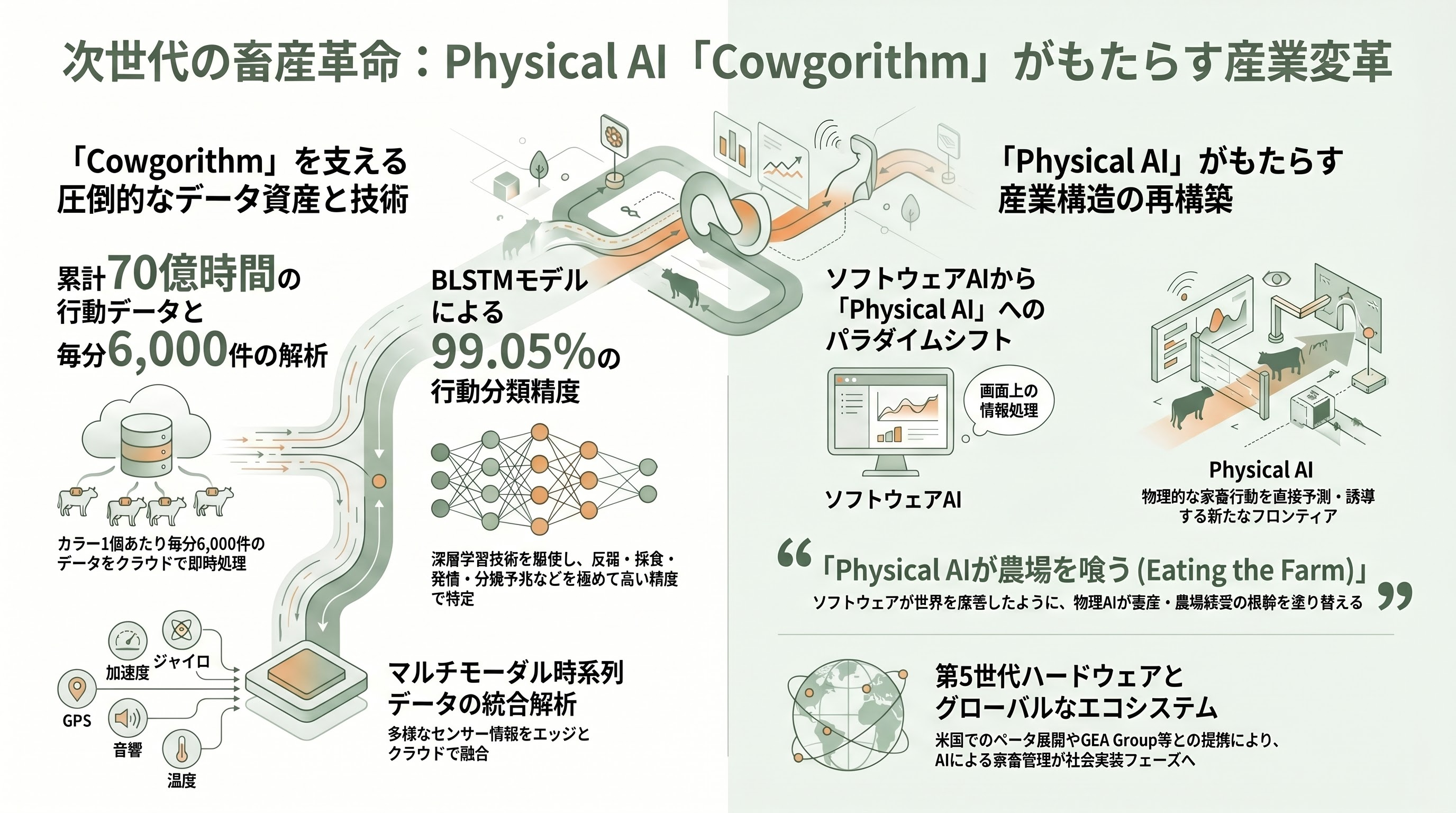 家畜向けウェアラブル端末から情報を収集、ライブストック・エソロジーAI（家畜行動解析） - 「Cowgorithm」が示す家畜行動解析 AI の現在地 - 章扉