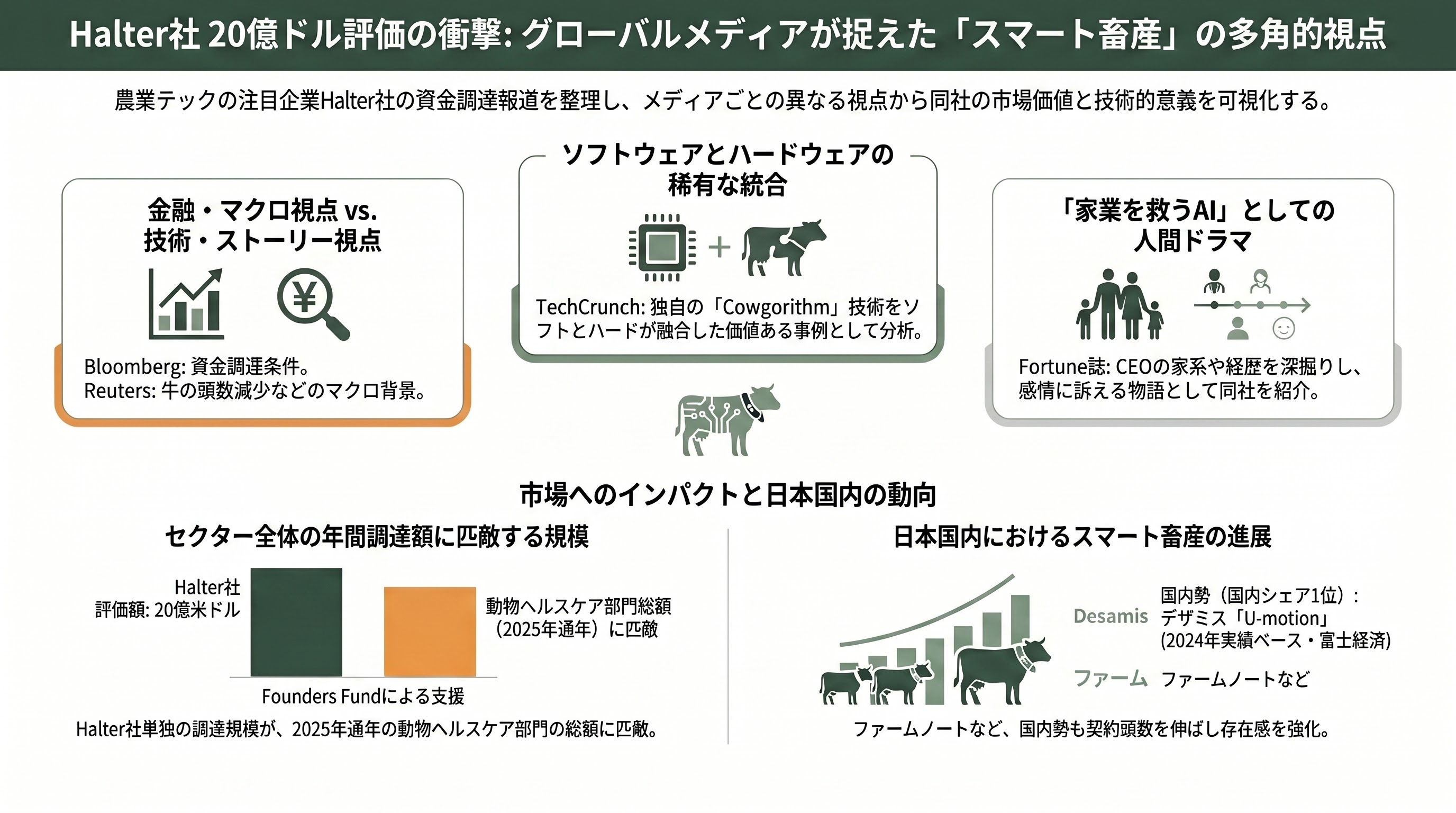 家畜向けウェアラブル端末から情報を収集、ライブストック・エソロジーAI（家畜行動解析） - 各紙の報じ方 ― Bloomberg、Reuters、TechCrunch、Fortune、日経の論点 - 章扉