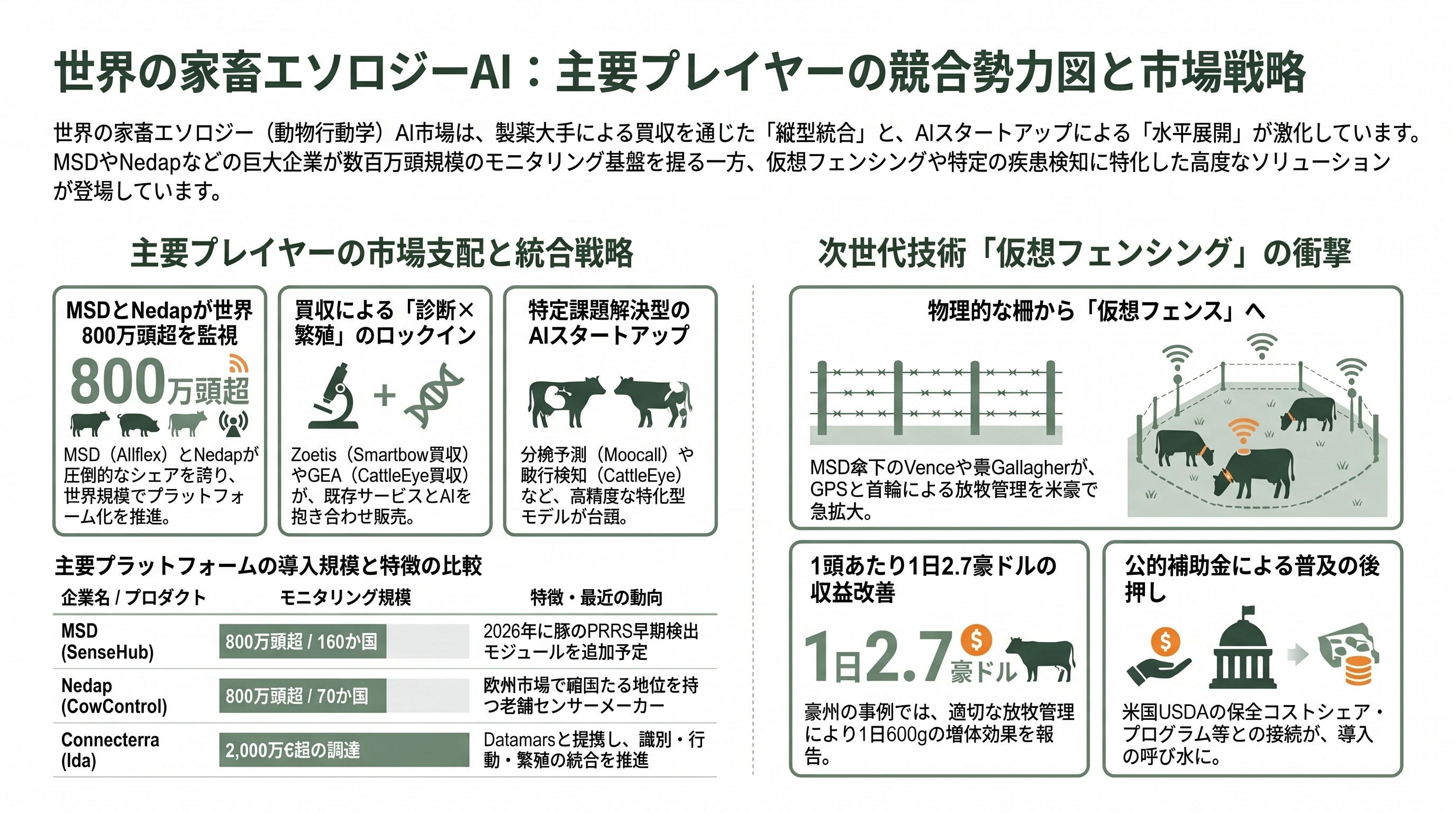 家畜向けウェアラブル端末から情報を収集、ライブストック・エソロジーAI（家畜行動解析） - 競合勢力図 ― 米国・欧州・豪州・NZ の「ビッグ・アニマルヘルス」 - 章扉