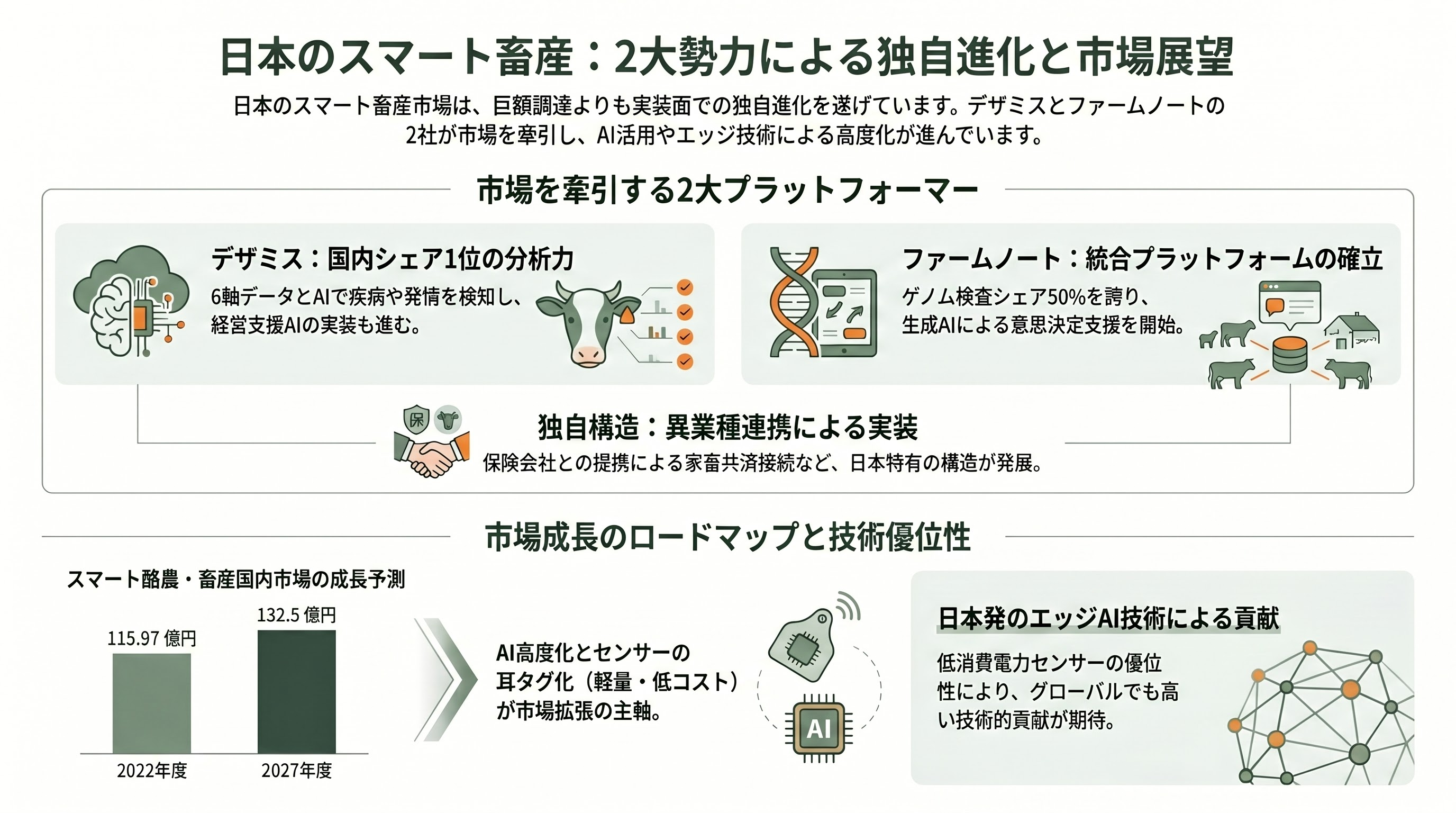 家畜向けウェアラブル端末から情報を収集、ライブストック・エソロジーAI（家畜行動解析） - 日本市場の独自進化 ― デザミス、ファームノートの実装 - 章扉