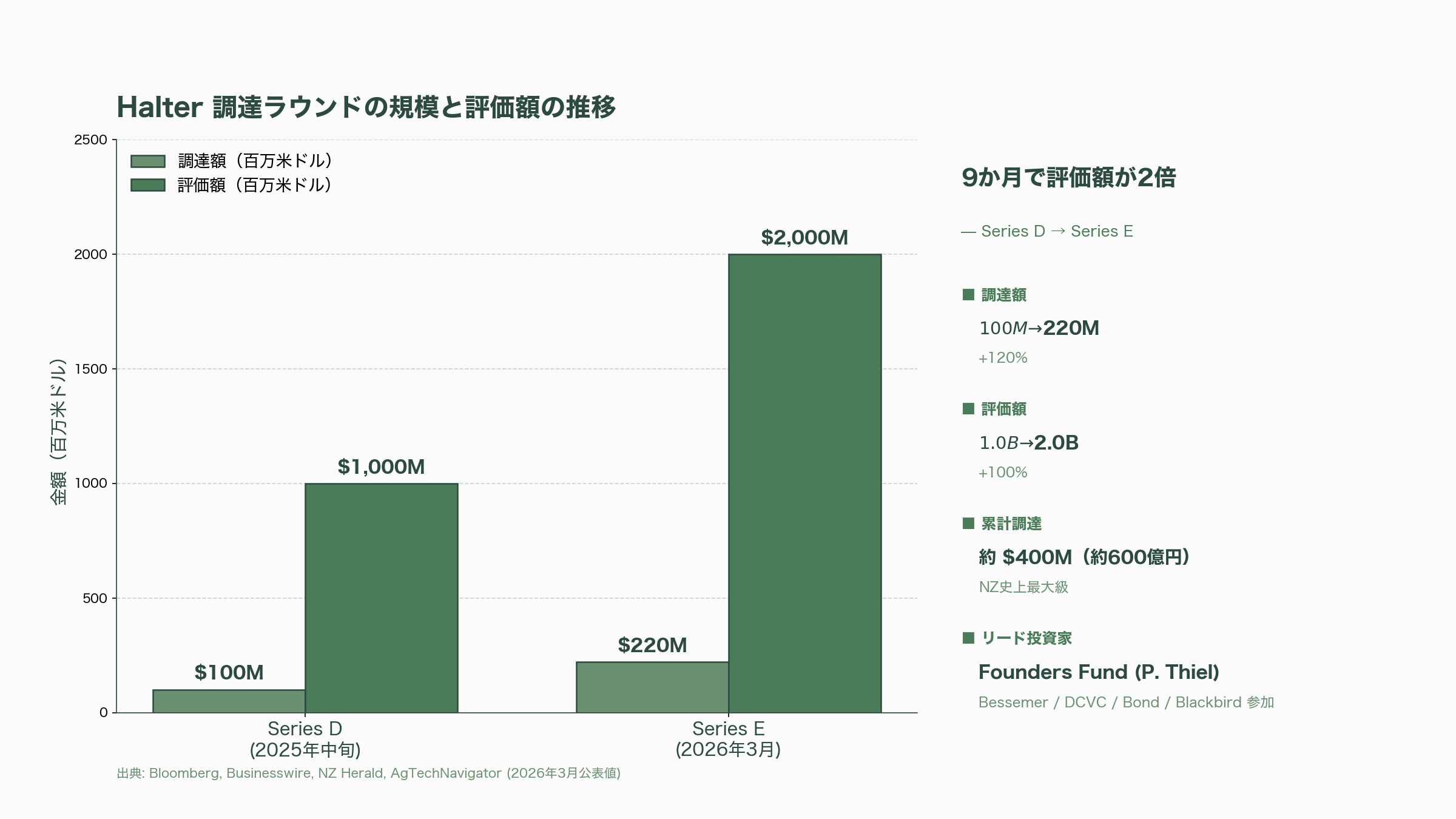 家畜向けウェアラブル端末から情報を収集、ライブストック・エソロジーAI（家畜行動解析） - Halter Series E が映し出した転換点 ― 家畜エソロジー AI の本格商用化 - 図表1