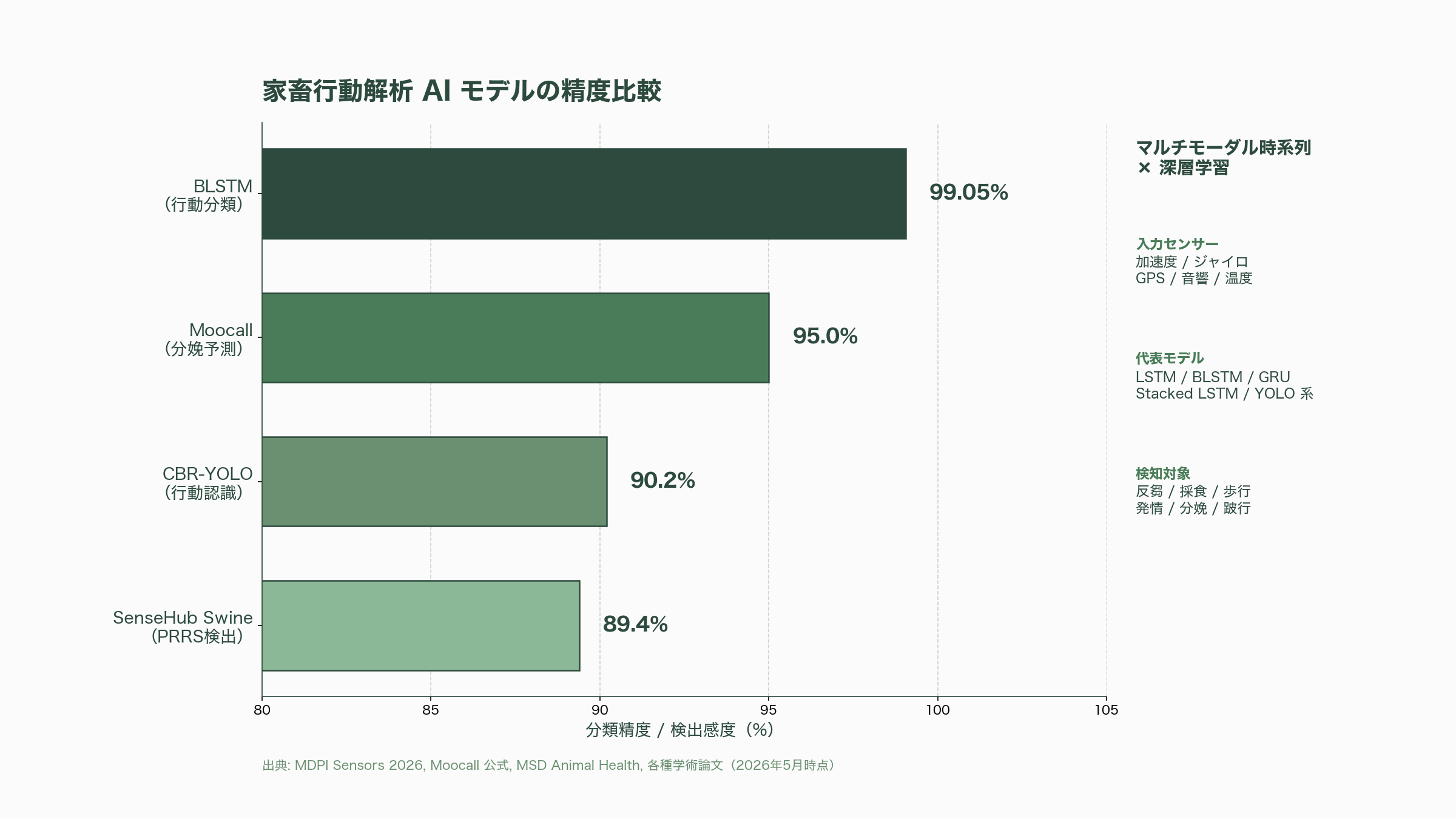 家畜向けウェアラブル端末から情報を収集、ライブストック・エソロジーAI（家畜行動解析） - 「Cowgorithm」が示す家畜行動解析 AI の現在地 - 図表1