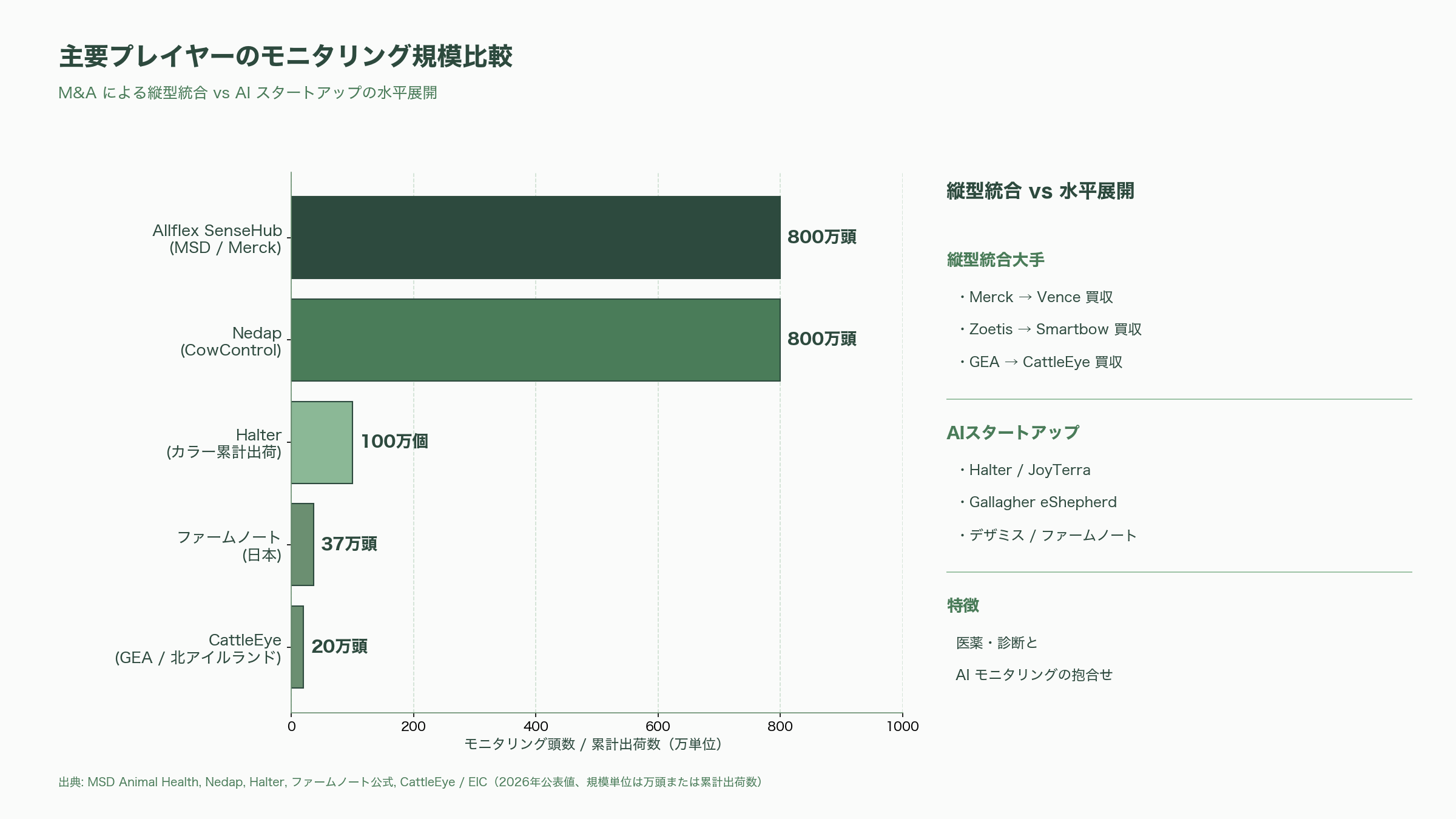 家畜向けウェアラブル端末から情報を収集、ライブストック・エソロジーAI（家畜行動解析） - 競合勢力図 ― 米国・欧州・豪州・NZ の「ビッグ・アニマルヘルス」 - 図表1