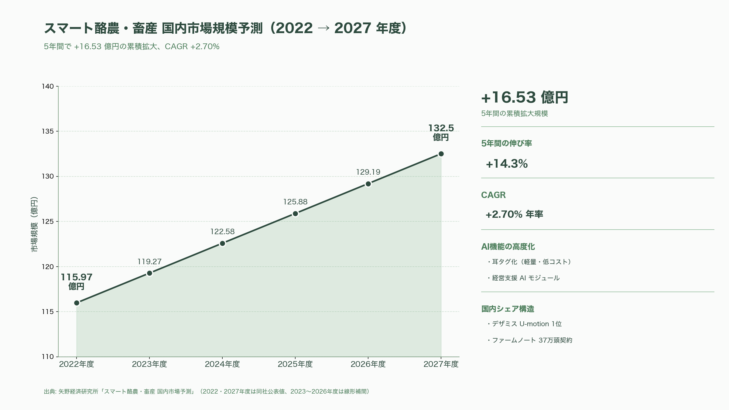 家畜向けウェアラブル端末から情報を収集、ライブストック・エソロジーAI（家畜行動解析） - 日本市場の独自進化 ― デザミス、ファームノートの実装 - 図表1