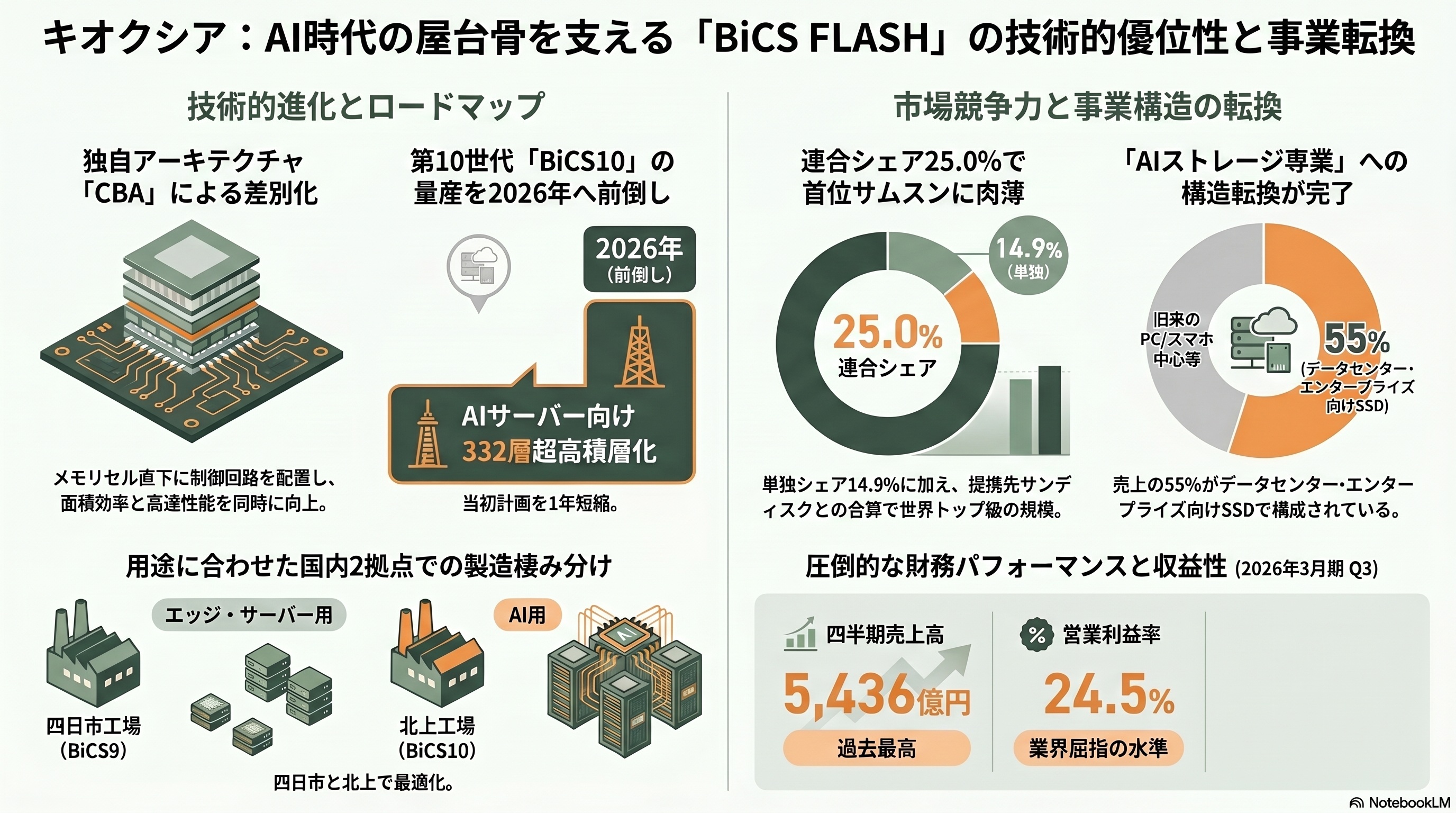 株価急騰、躍進するキオクシア。 - 主力製品BiCS FLASH──