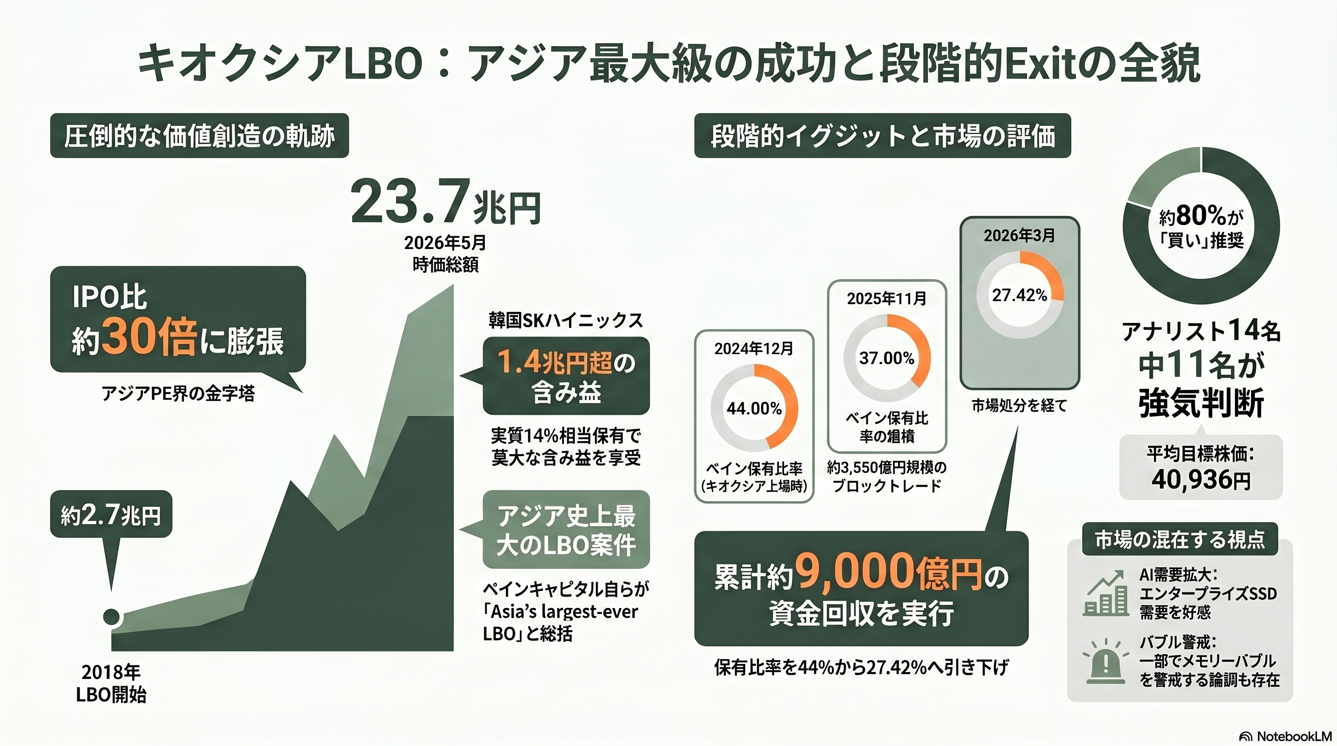 株価急騰、躍進するキオクシア。 - VCと投資家の視線──ベインの歴史的成功と段階的Exit - 章扉