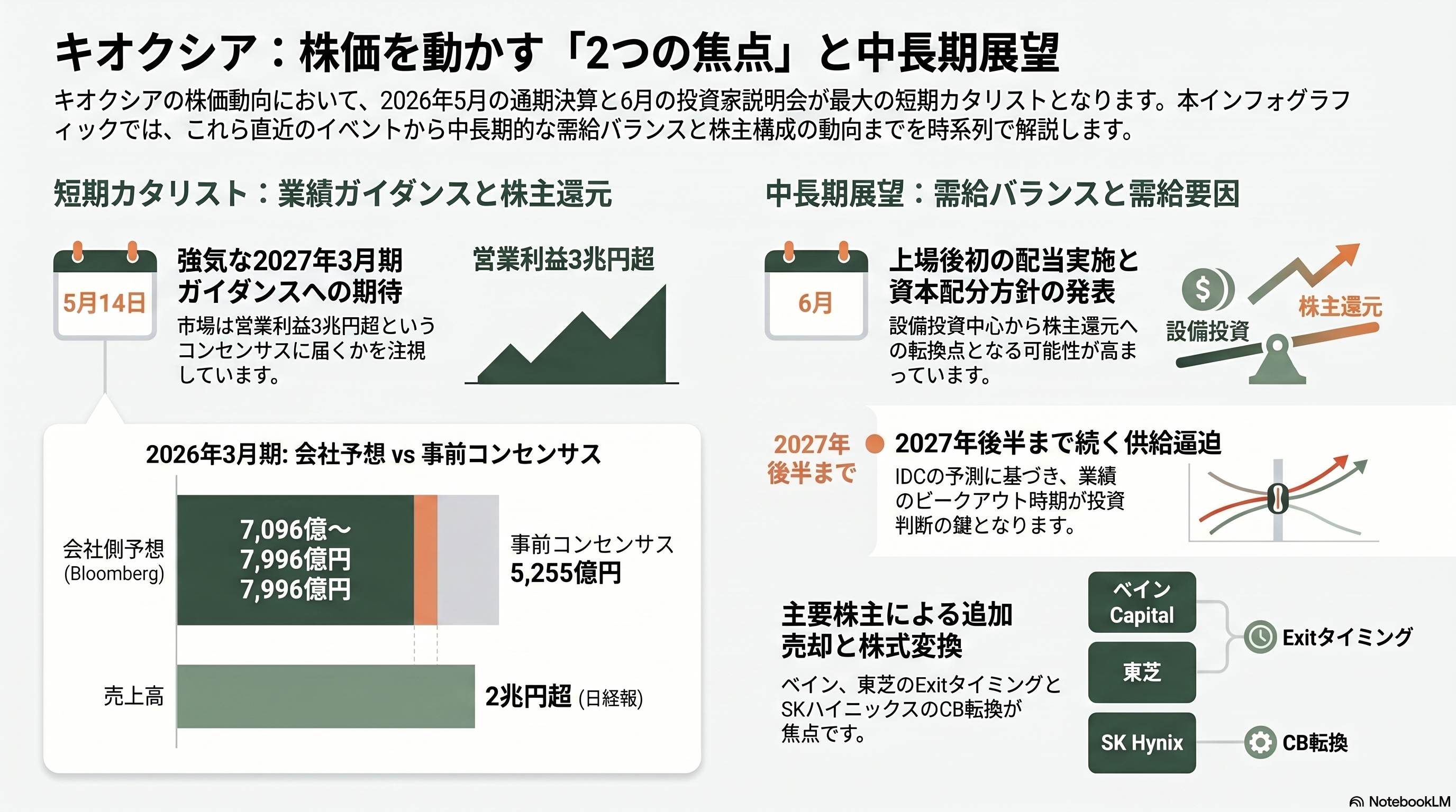 株価急騰、躍進するキオクシア。 - 直近の最大焦点──5月14日決算と6月の配当・資本配分発表 - 章扉