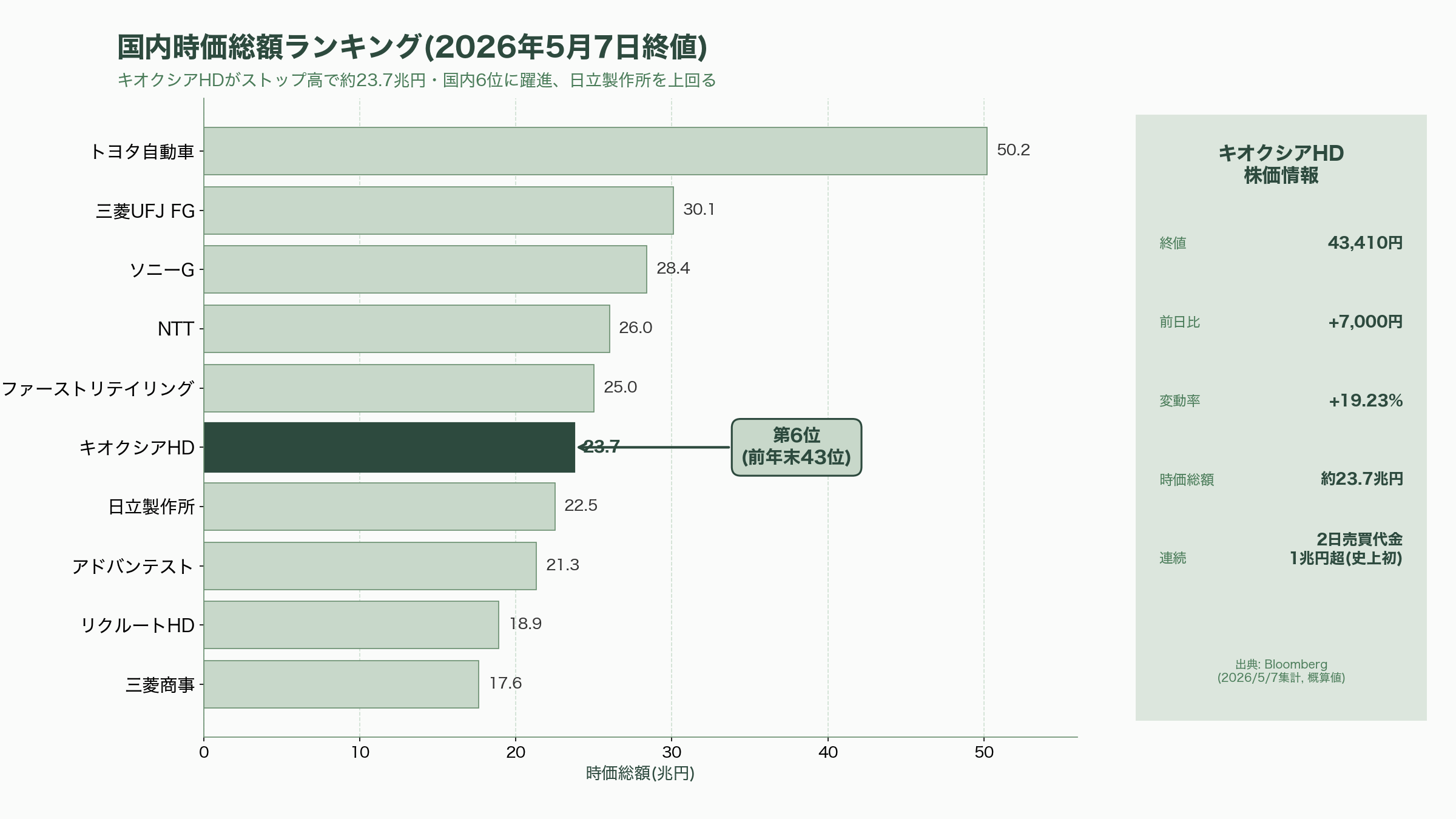 株価急騰、躍進するキオクシア。 - 5月7日のストップ高──時価総額が日立を超える - 図表1