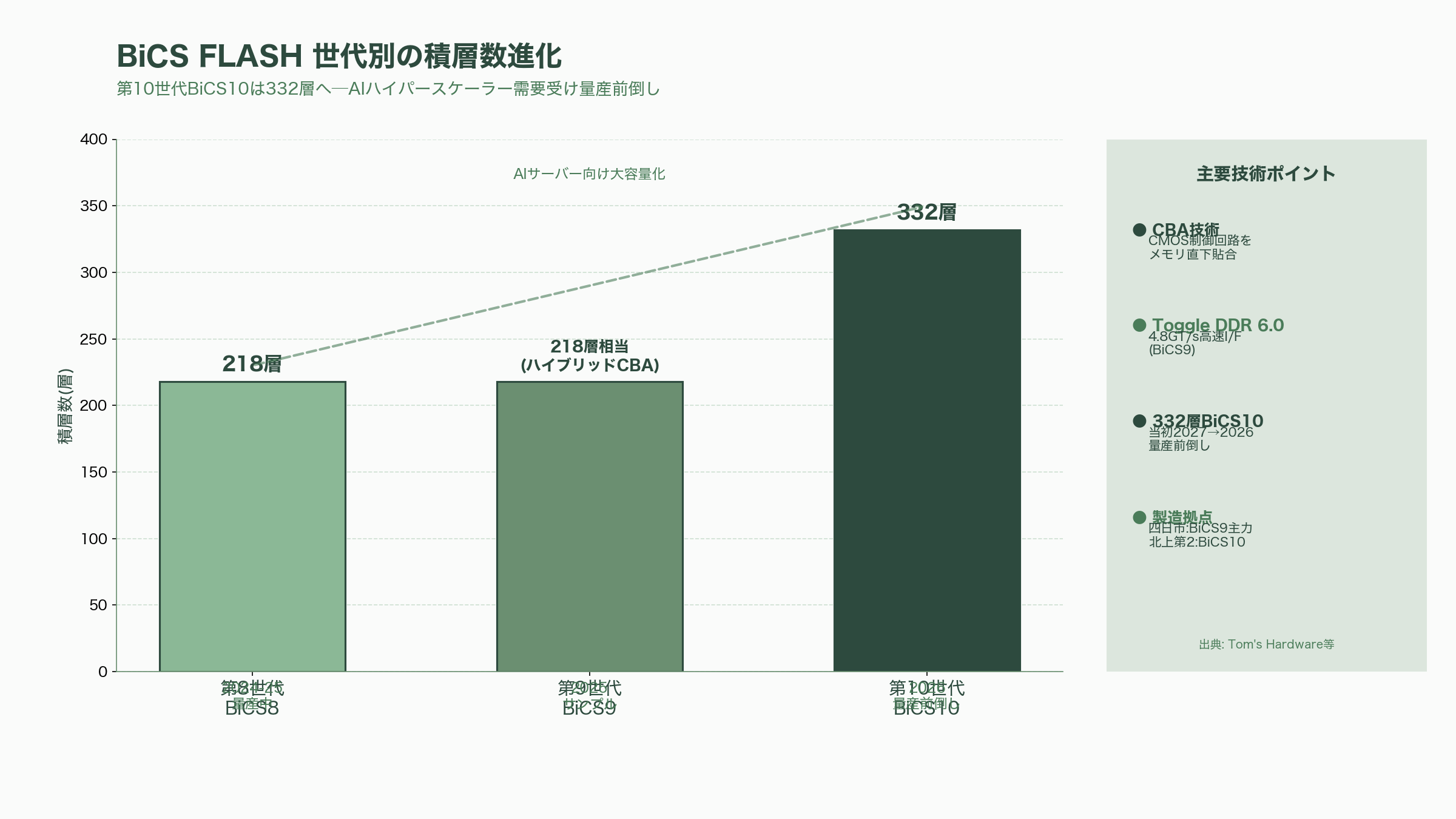 株価急騰、躍進するキオクシア。 - 主力製品BiCS FLASH──