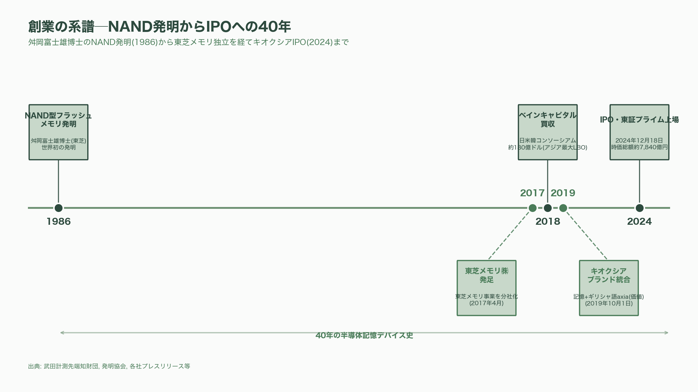 株価急騰、躍進するキオクシア。 - 創業の系譜──舛岡富士雄博士から東芝メモリ独立、そしてキオクシアへ - 図表1