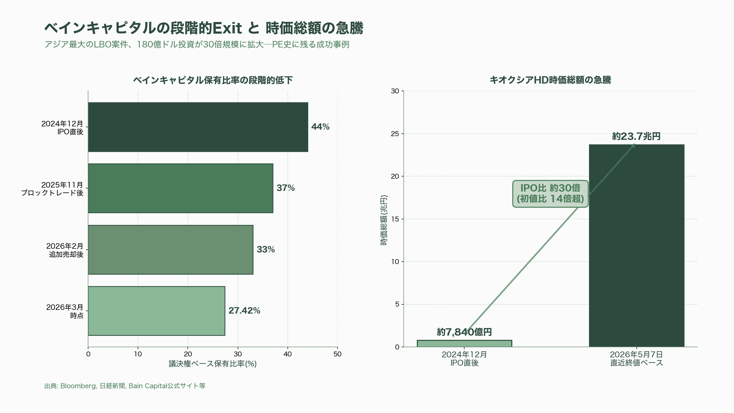 株価急騰、躍進するキオクシア。 - VCと投資家の視線──ベインの歴史的成功と段階的Exit - 図表1