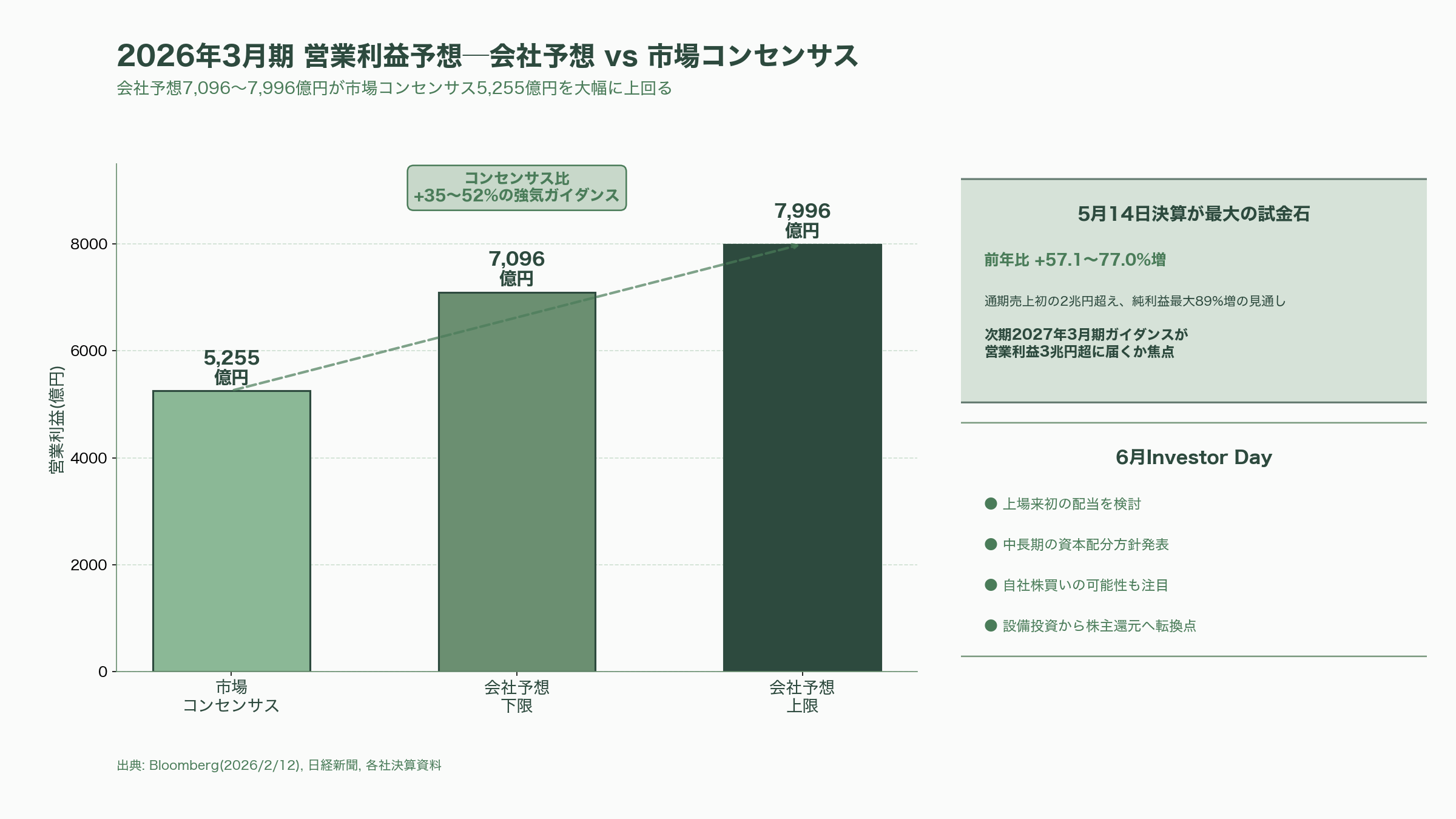 株価急騰、躍進するキオクシア。 - 直近の最大焦点──5月14日決算と6月の配当・資本配分発表 - 図表1