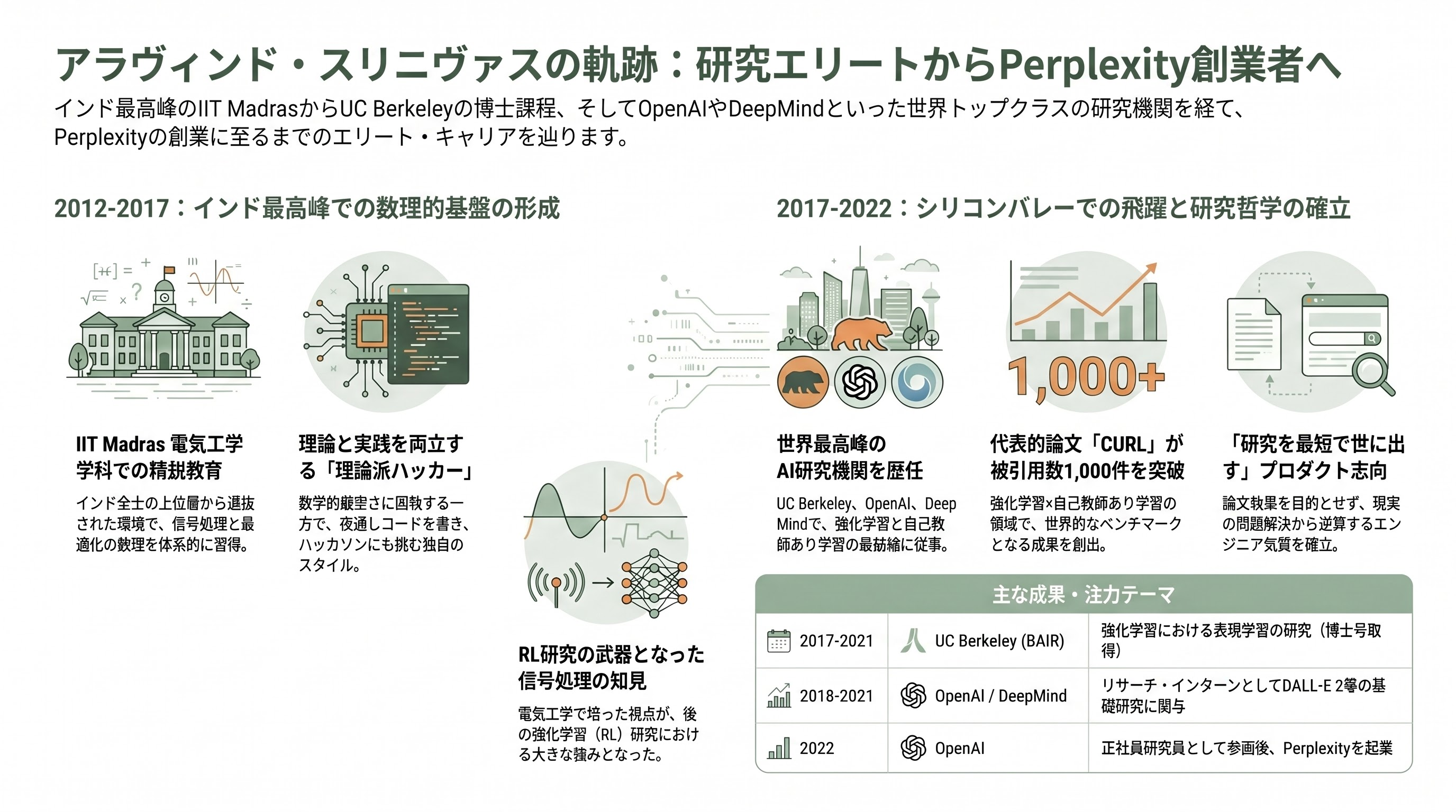 Perplexity 共同創業者CEO アラヴィンド・スリニヴァス（Aravind Srinivas）、Google サンダー・ピチャイCEOと同じチェンナイ出身 - 学歴と研究キャリア：IIT MadrasからUC Berkeley、OpenAI、DeepMindへ - 章扉