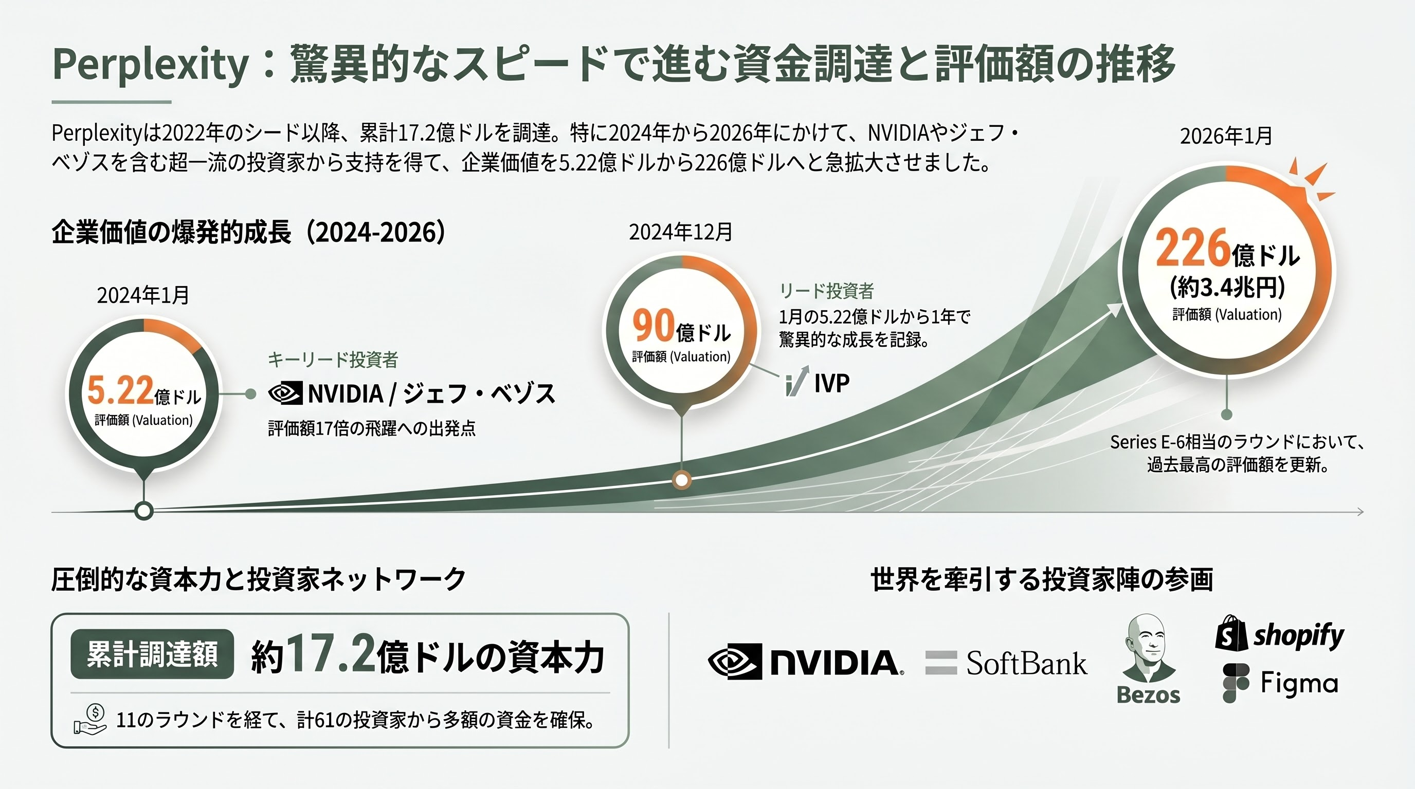 Perplexity 共同創業者CEO アラヴィンド・スリニヴァス（Aravind Srinivas）、Google サンダー・ピチャイCEOと同じチェンナイ出身 - 資金調達の軌跡：2022年シードから2026年220億ドル評価へ - 章扉