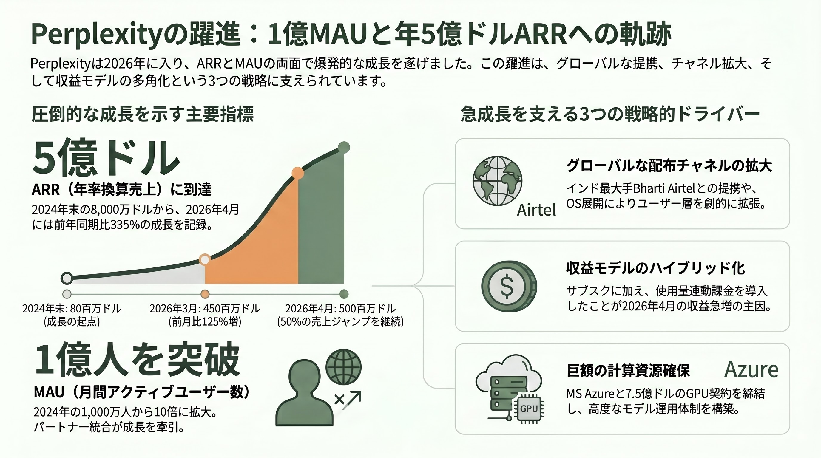 Perplexity 共同創業者CEO アラヴィンド・スリニヴァス（Aravind Srinivas）、Google サンダー・ピチャイCEOと同じチェンナイ出身 - ビジネス指標：1億MAUと年5億ドルARRの「答えエンジン」経済圏 - 章扉