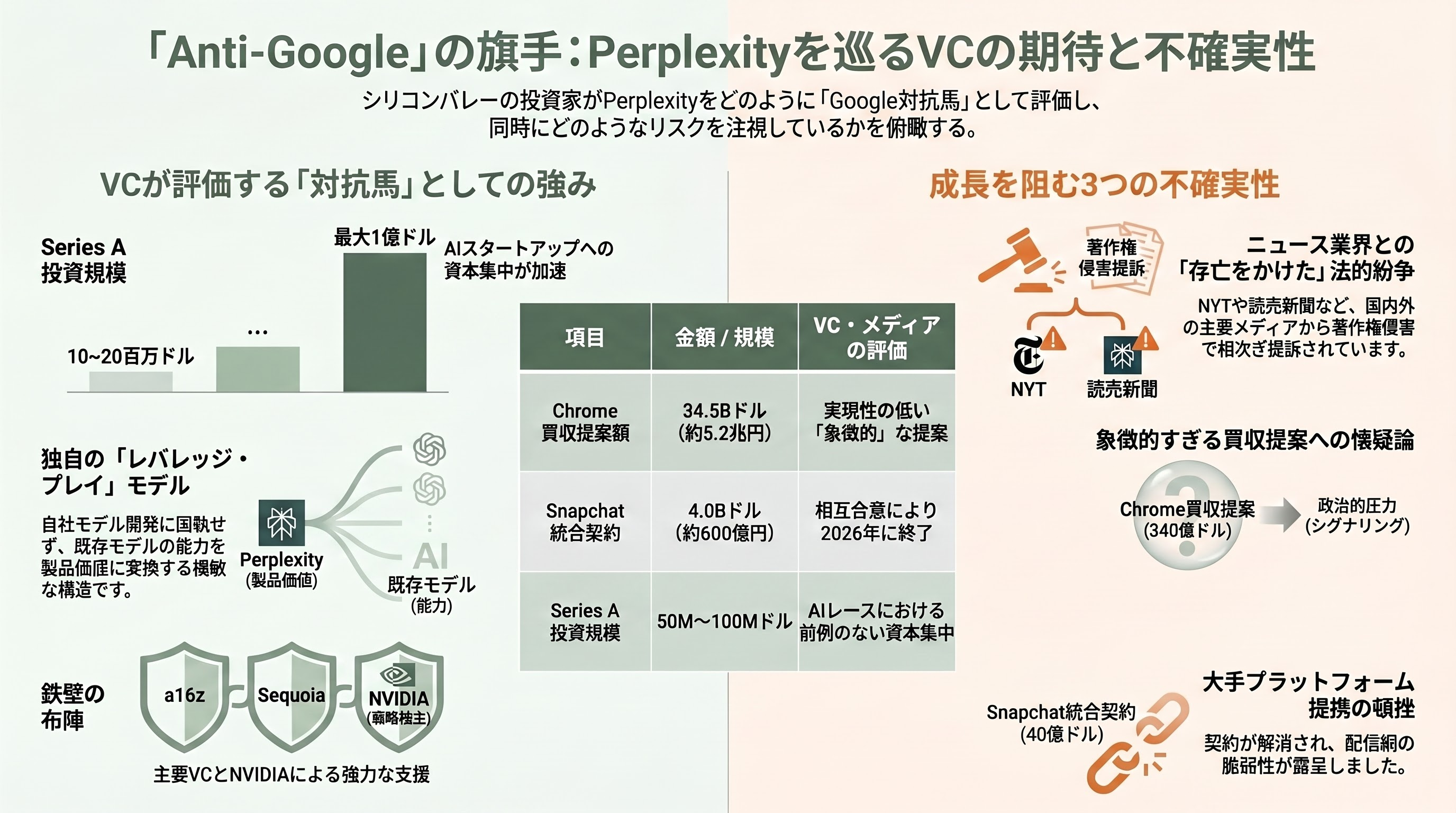 Perplexity 共同創業者CEO アラヴィンド・スリニヴァス（Aravind Srinivas）、Google サンダー・ピチャイCEOと同じチェンナイ出身 - シリコンバレーVCの受け止め：「Anti-Google」テーマの最有力候補として - 章扉
