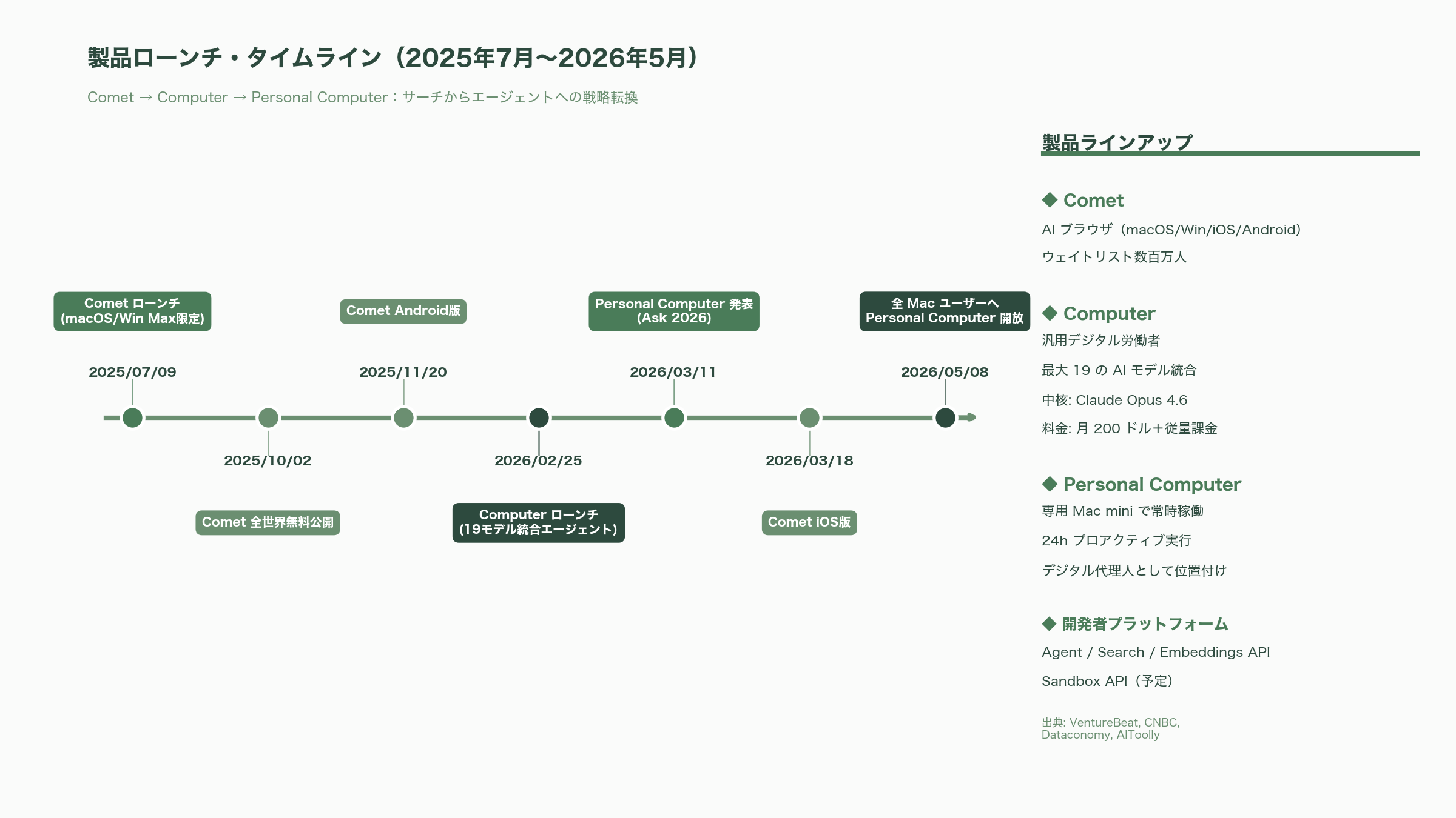 Perplexity 共同創業者CEO アラヴィンド・スリニヴァス（Aravind Srinivas）、Google サンダー・ピチャイCEOと同じチェンナイ出身 - 製品ポートフォリオ：Comet、Computer、そしてPersonal Computerへ - 図表1
