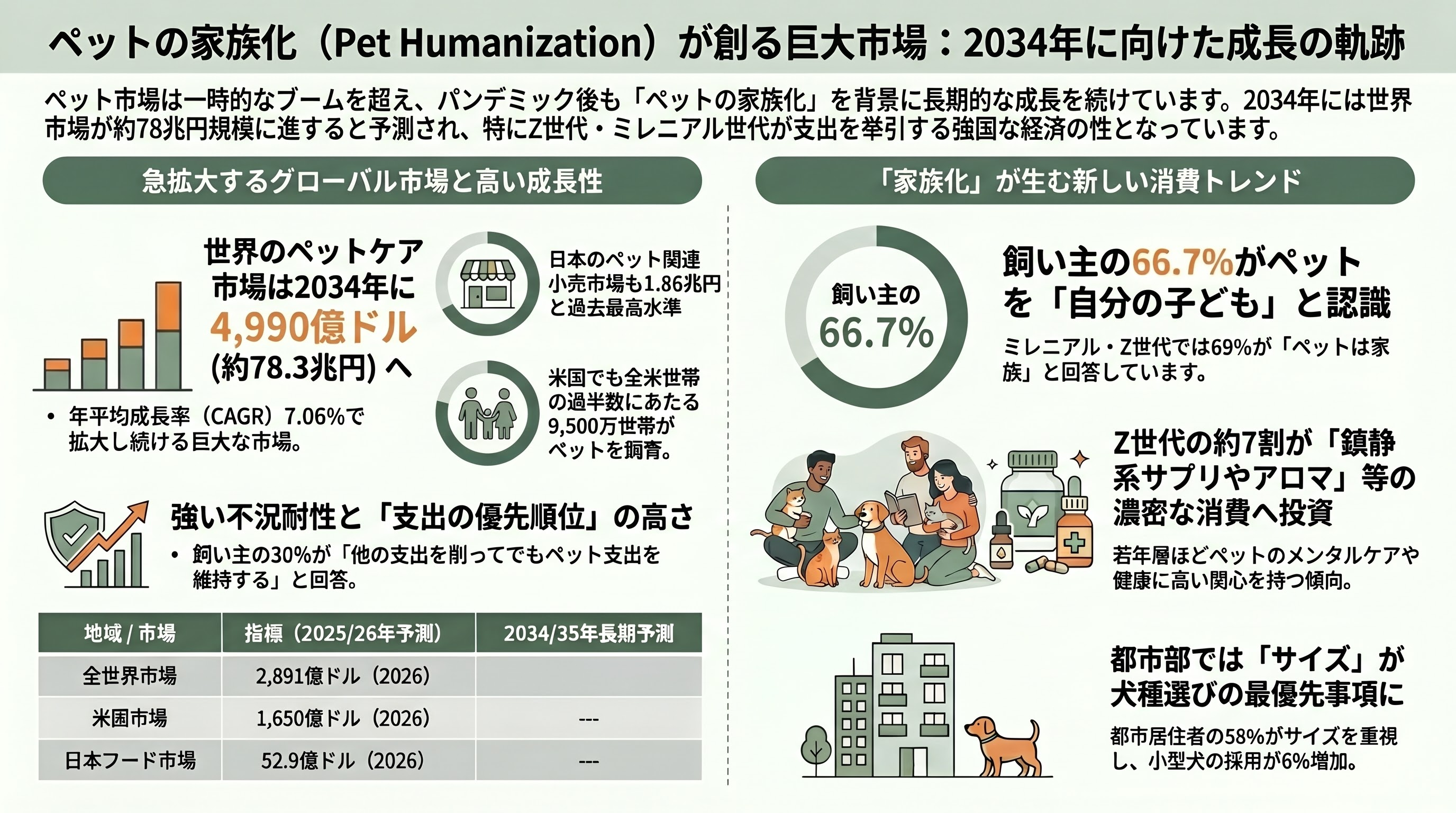 広がるペットのスタートアップ - 拡大するペット市場と人気のペット種：「家族としてのペット」が経済の柱に - 章扉