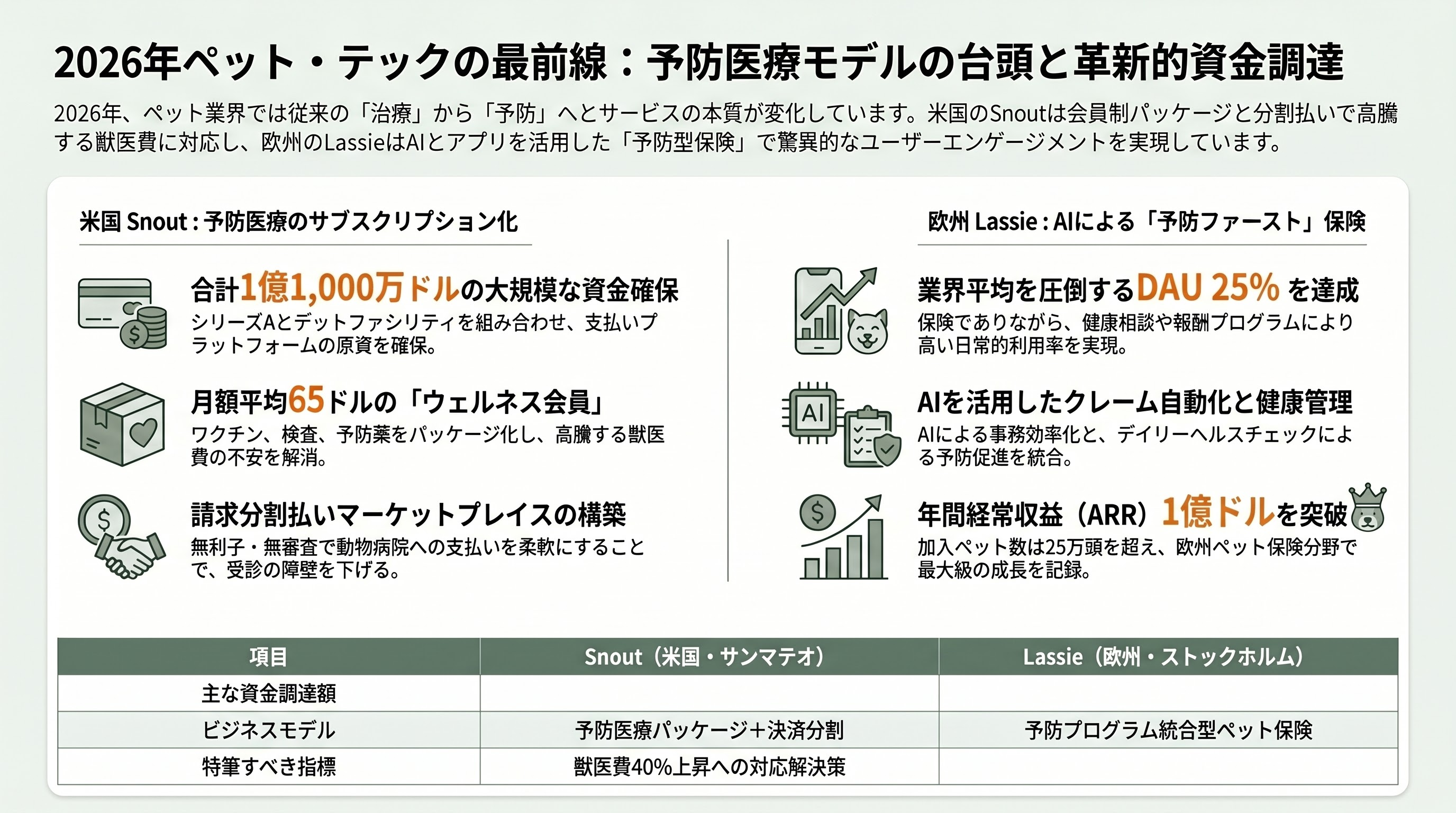 広がるペットのスタートアップ - 革新的サービス・プロダクト①：予防医療会員モデル「Snout」と保険再定義「Lassie」 - 章扉