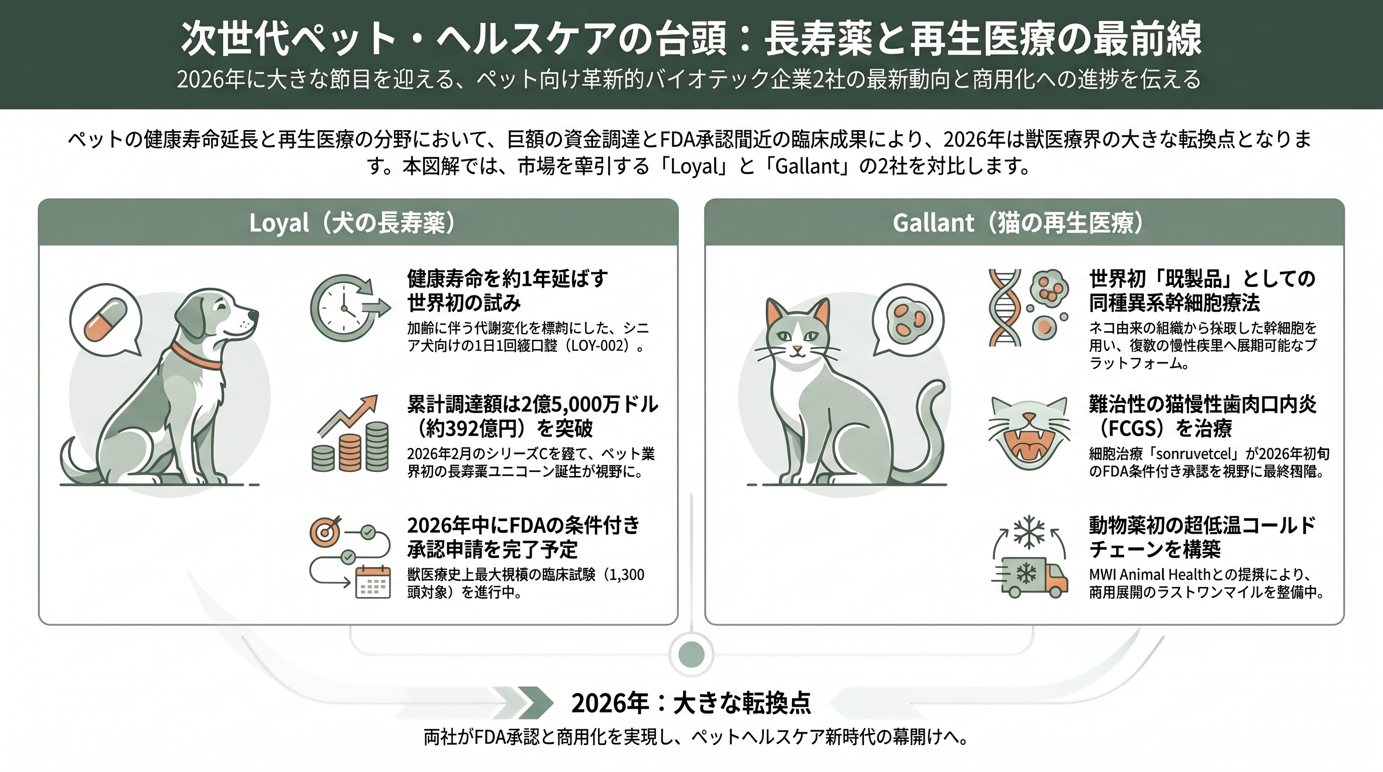 広がるペットのスタートアップ - 革新的サービス・プロダクト③：犬の長寿薬「Loyal」と再生医療「Gallant」 - 章扉