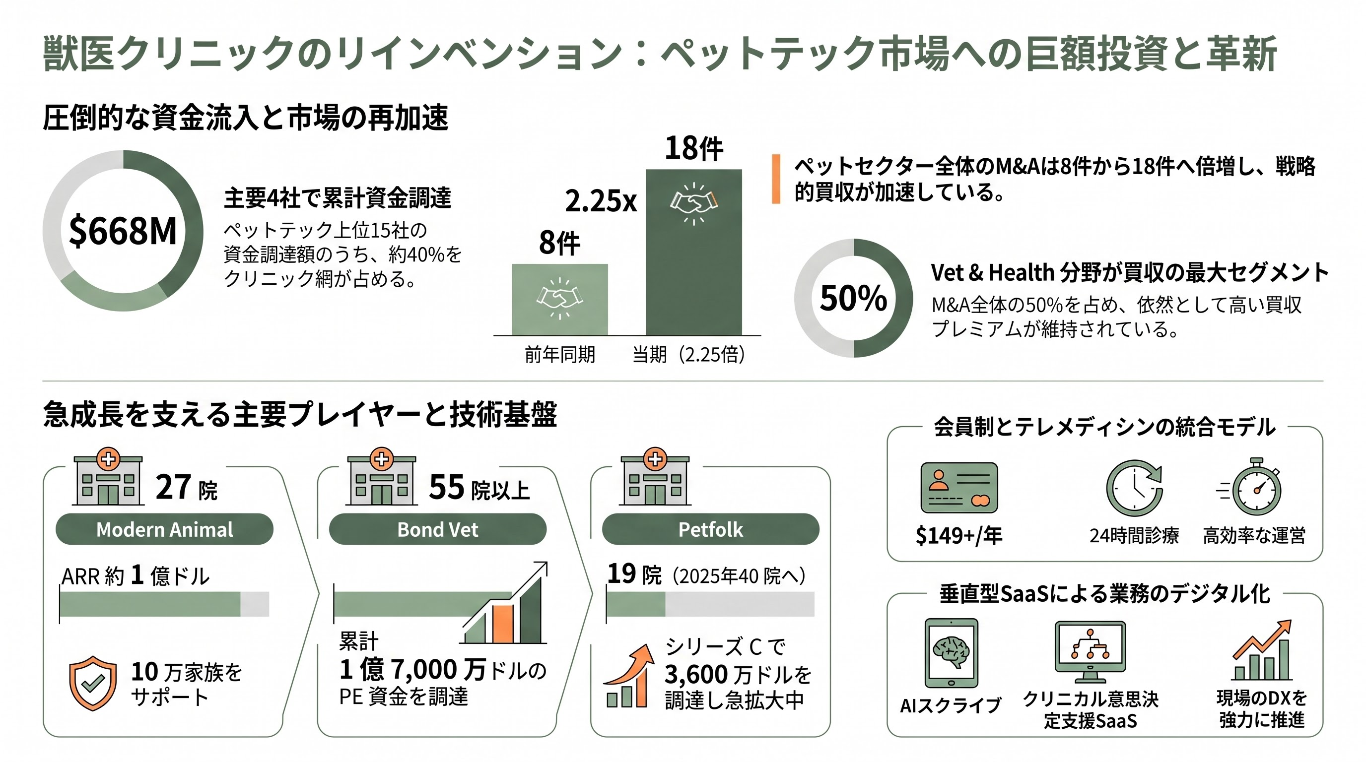 広がるペットのスタートアップ - 革新的サービス・プロダクト⑤：獣医クリニックと統合ヘルスプラットフォーム - 章扉