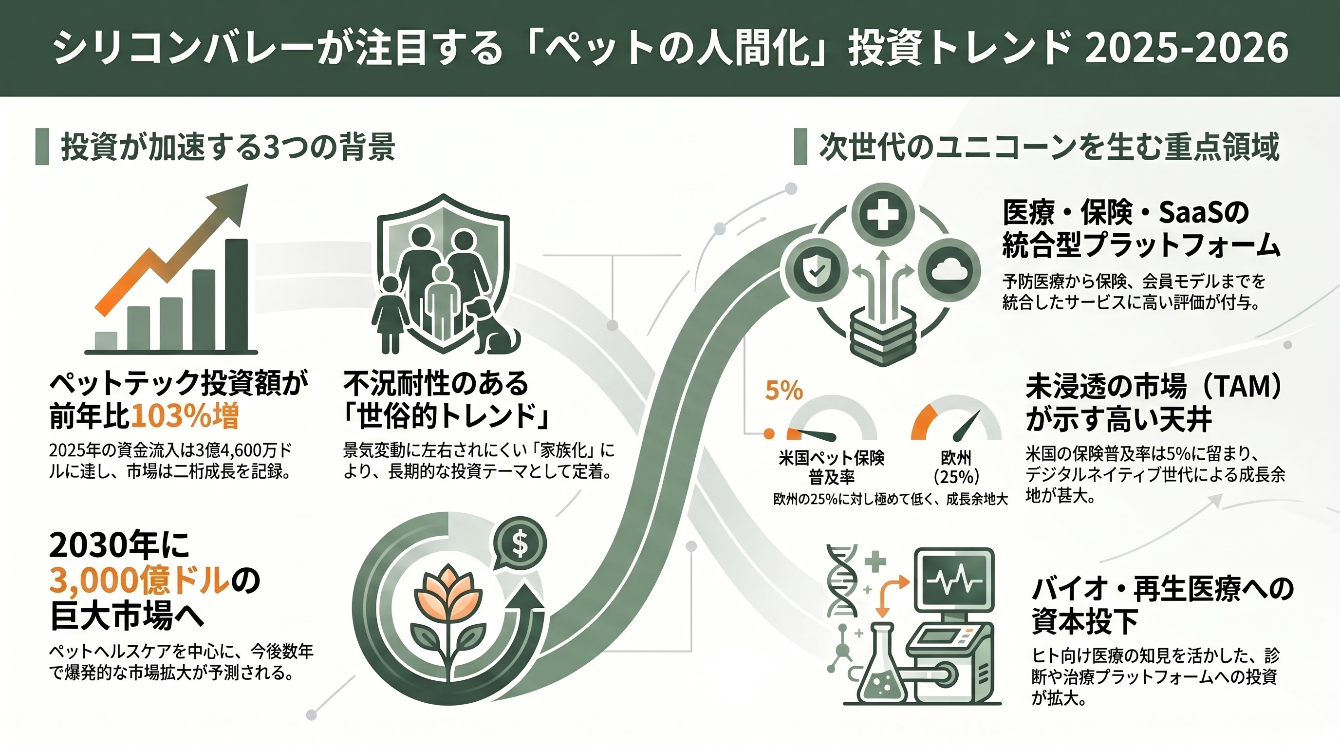 広がるペットのスタートアップ - シリコンバレー VC の視点：「人間化されたペット」への投資テーゼ - 章扉