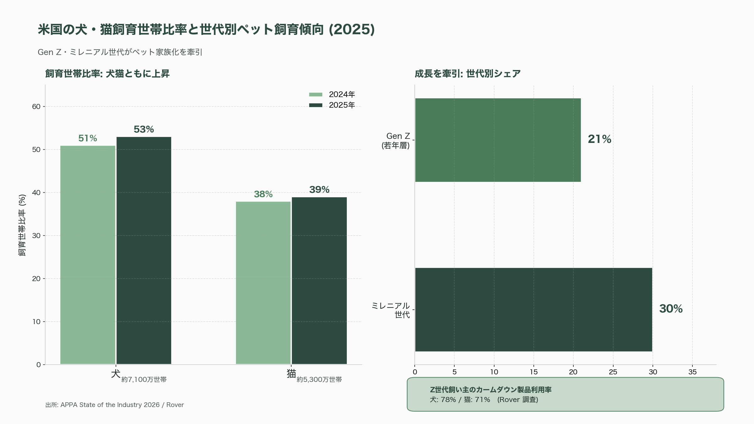 広がるペットのスタートアップ - 拡大するペット市場と人気のペット種：「家族としてのペット」が経済の柱に - 図表2