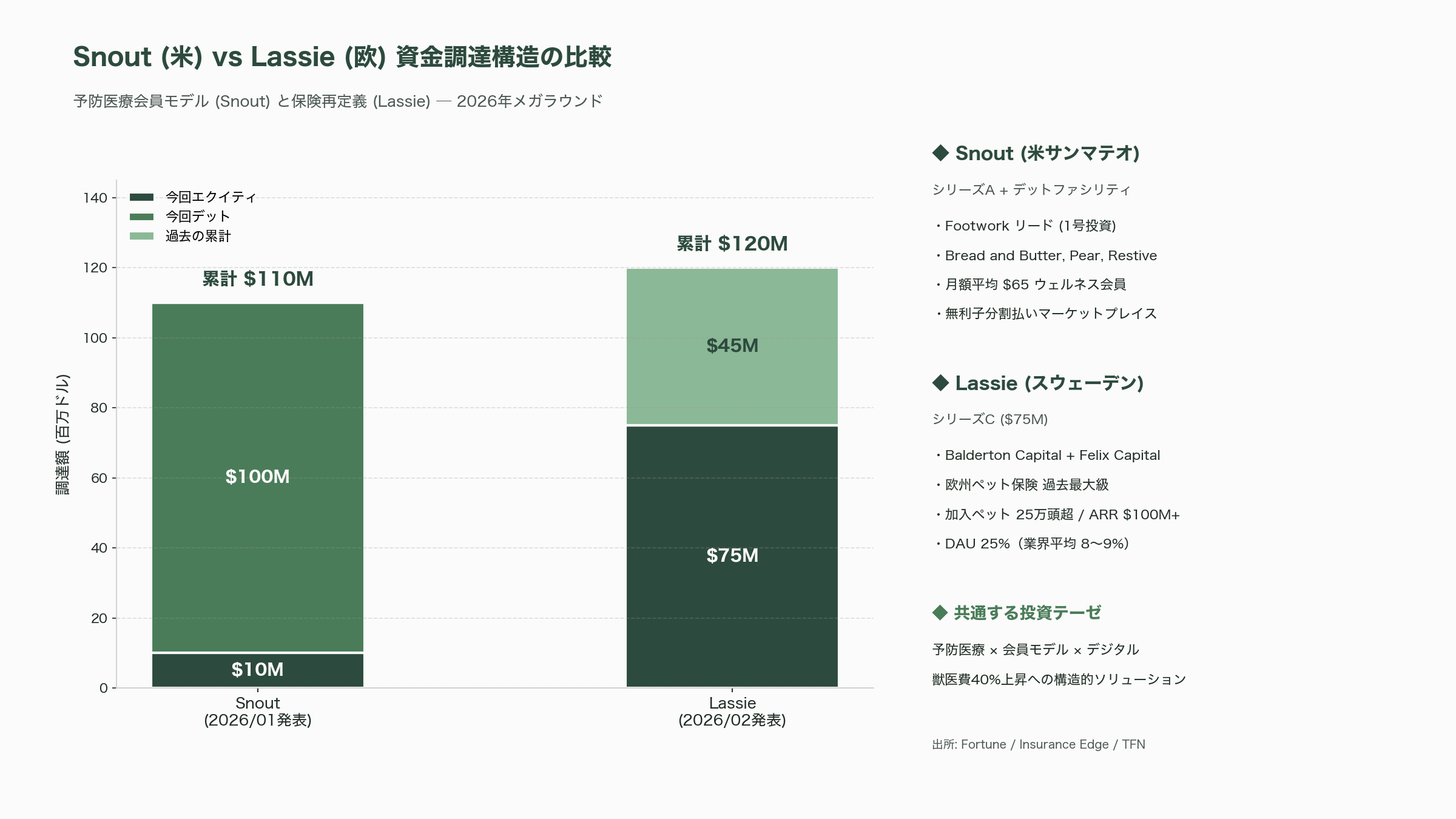 広がるペットのスタートアップ - 革新的サービス・プロダクト①：予防医療会員モデル「Snout」と保険再定義「Lassie」 - 図表1