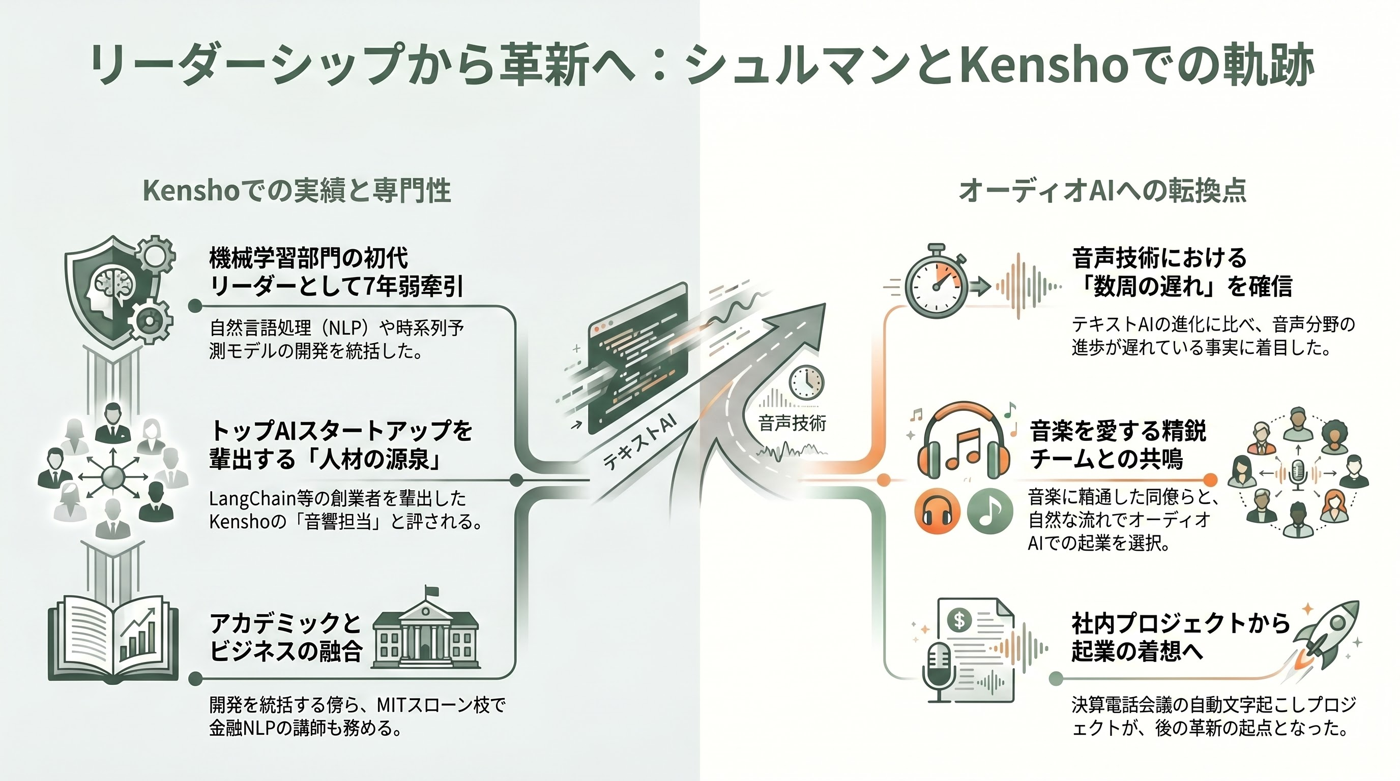 音楽生成AIのトップ、Suno CEO マイキー・シュルマン（Mikey Shulman） - ケンショで磨いた機械学習リーダー時代 - 章扉