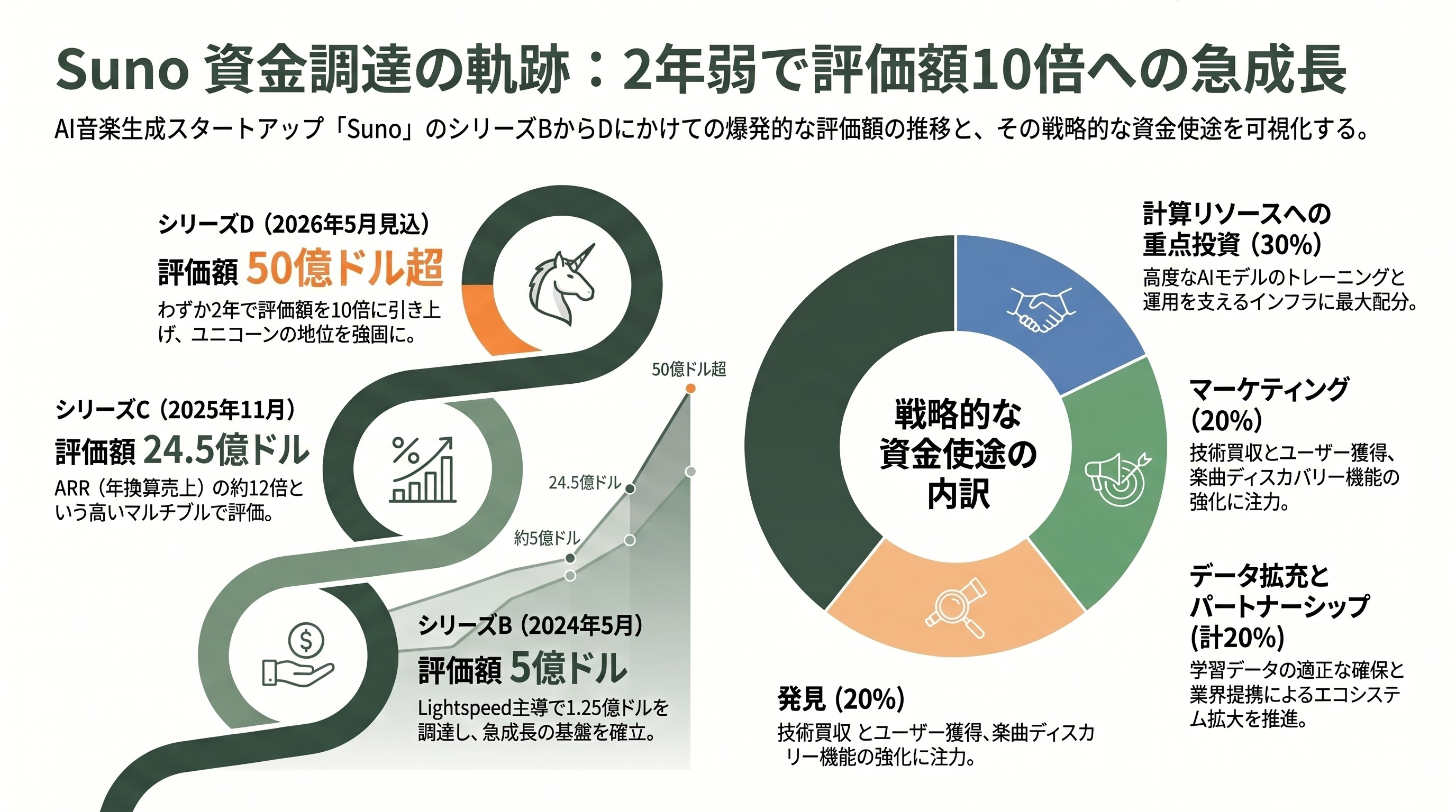 音楽生成AIのトップ、Suno CEO マイキー・シュルマン（Mikey Shulman） - シリーズB から D へ — 評価額は短期間で5倍化 - 章扉