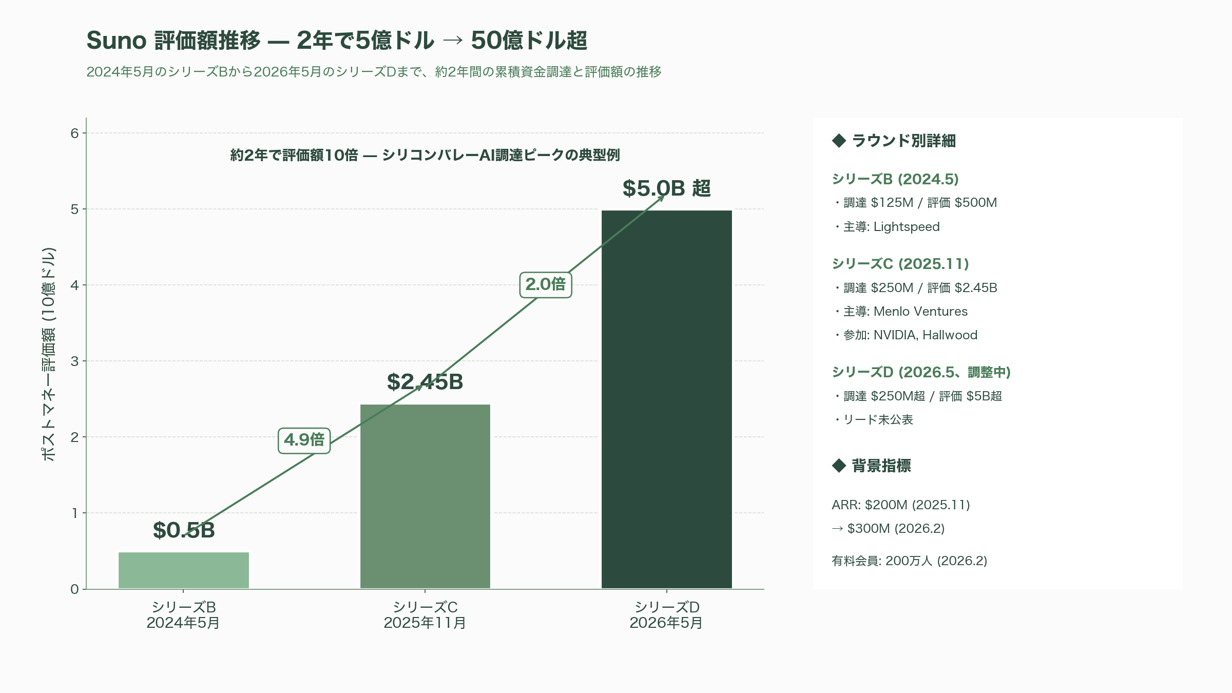 音楽生成AIのトップ、Suno CEO マイキー・シュルマン（Mikey Shulman） - シリーズB から D へ — 評価額は短期間で5倍化 - 図表1
