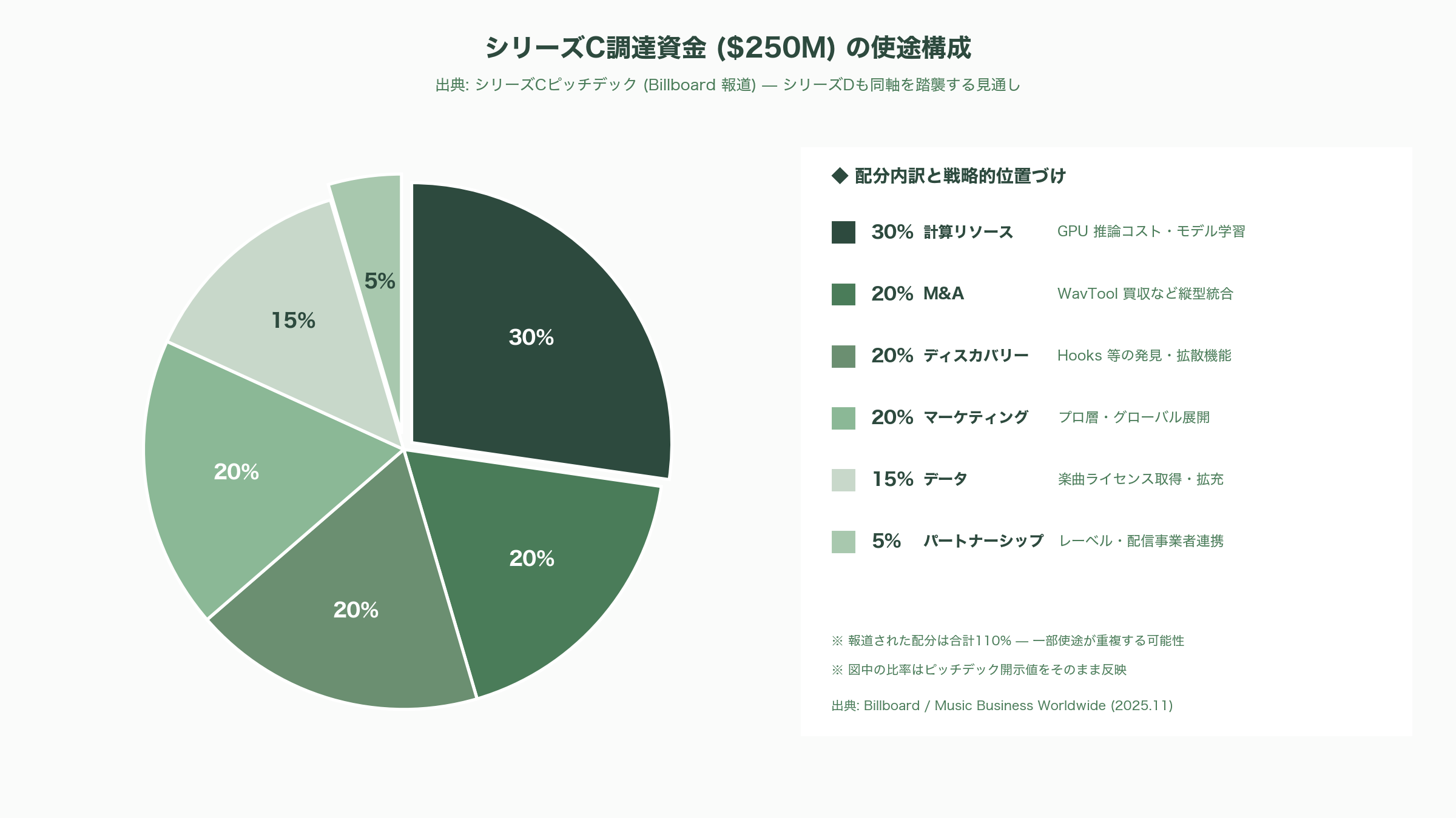 音楽生成AIのトップ、Suno CEO マイキー・シュルマン（Mikey Shulman） - シリーズB から D へ — 評価額は短期間で5倍化 - 図表2