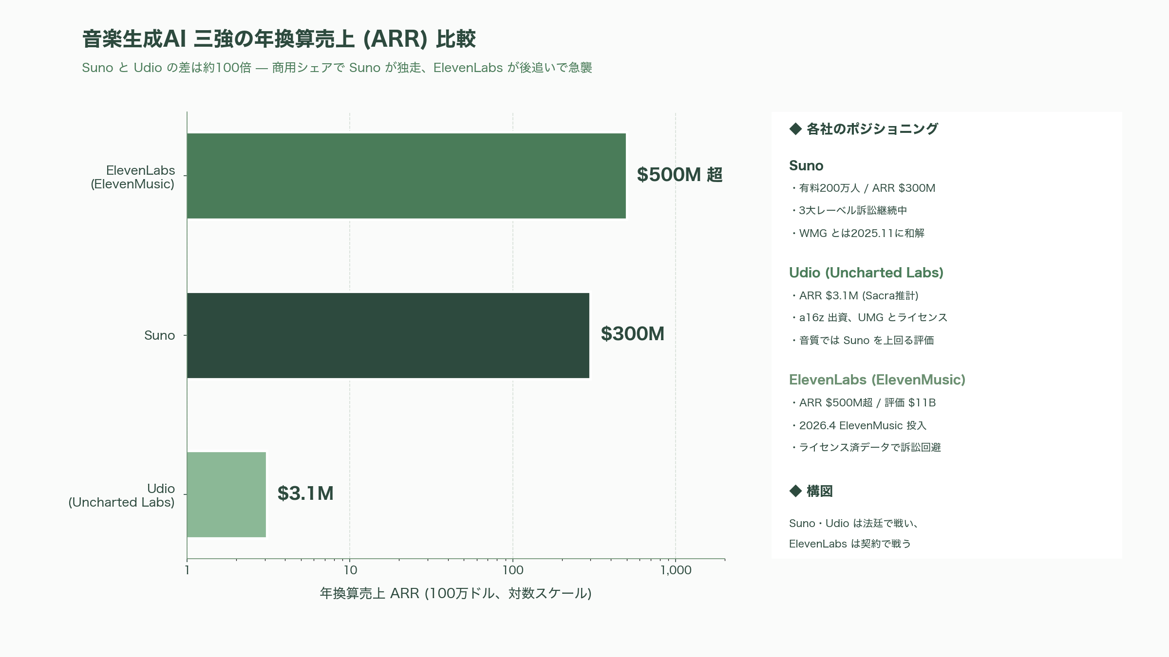 音楽生成AIのトップ、Suno CEO マイキー・シュルマン（Mikey Shulman） - 競合地図 — Udio・ElevenMusic との三つ巴 - 図表1