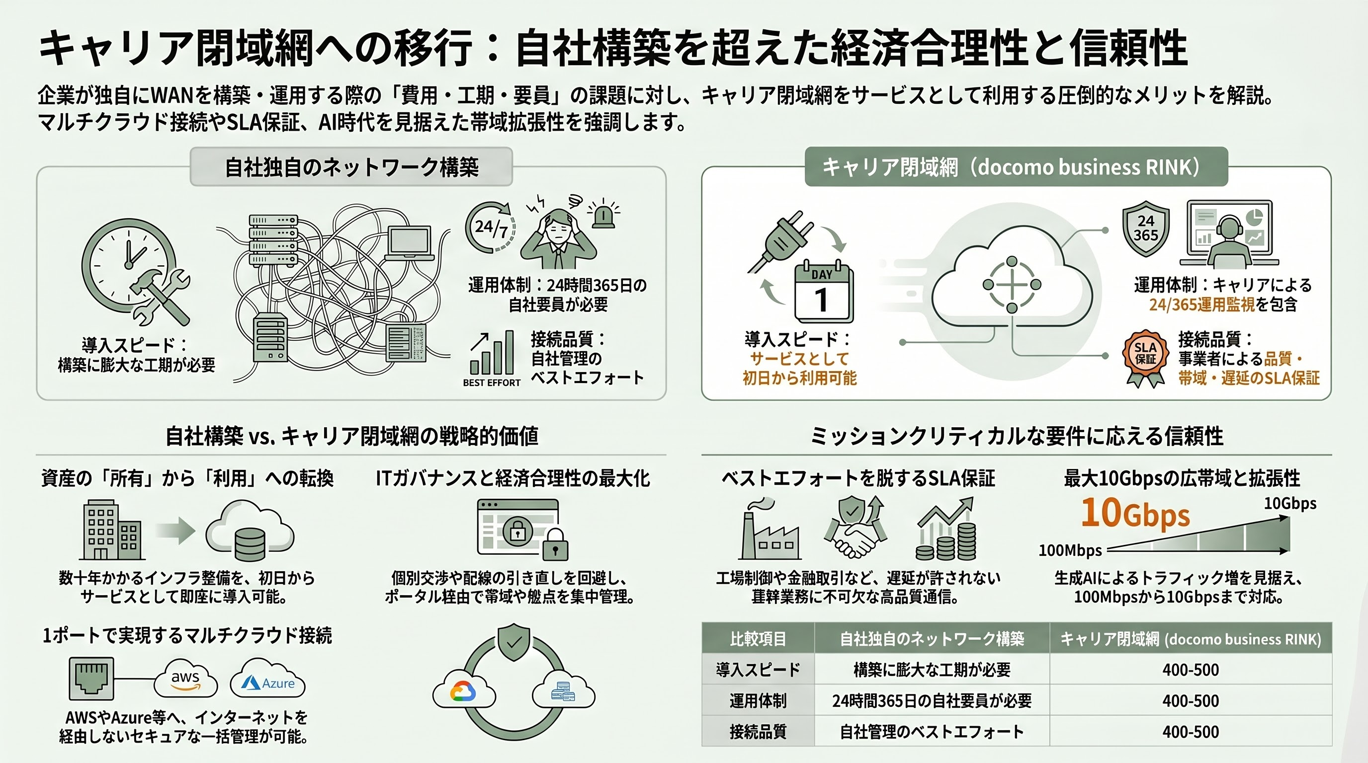 閉域ダイレクト接続網「docomo business RINK」。Claude Mythos（ミュトス）時代へ備え、インターネットから切断せよ - 自社独自の網ではなく「キャリアの閉域網」を使うメリット - 章扉