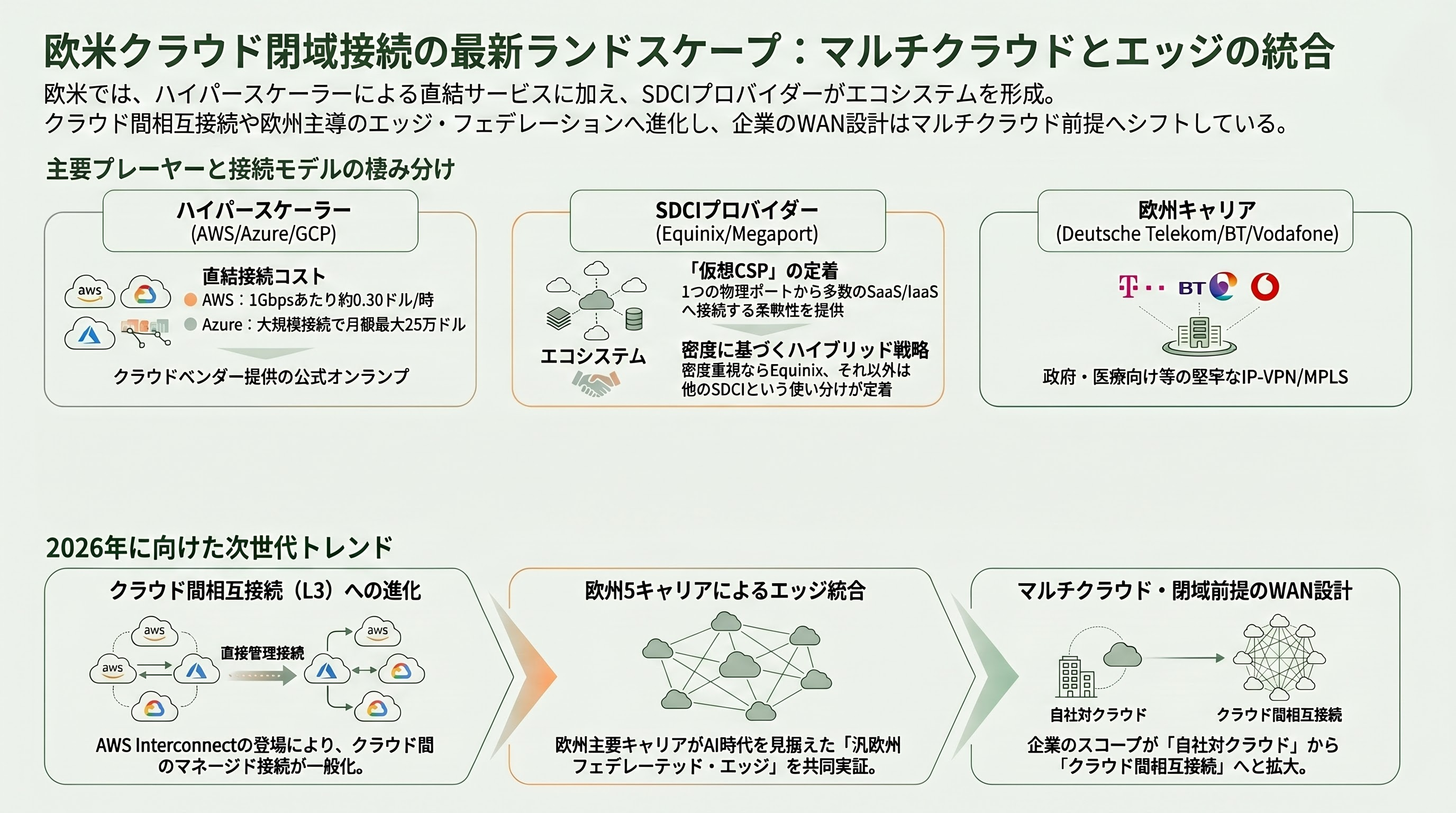 閉域ダイレクト接続網「docomo business RINK」。Claude Mythos（ミュトス）時代へ備え、インターネットから切断せよ - 欧米における同種サービス——AWS／Azure／GCPの直結網と、Equinix・Megaport・Deutsche Telekom - 章扉