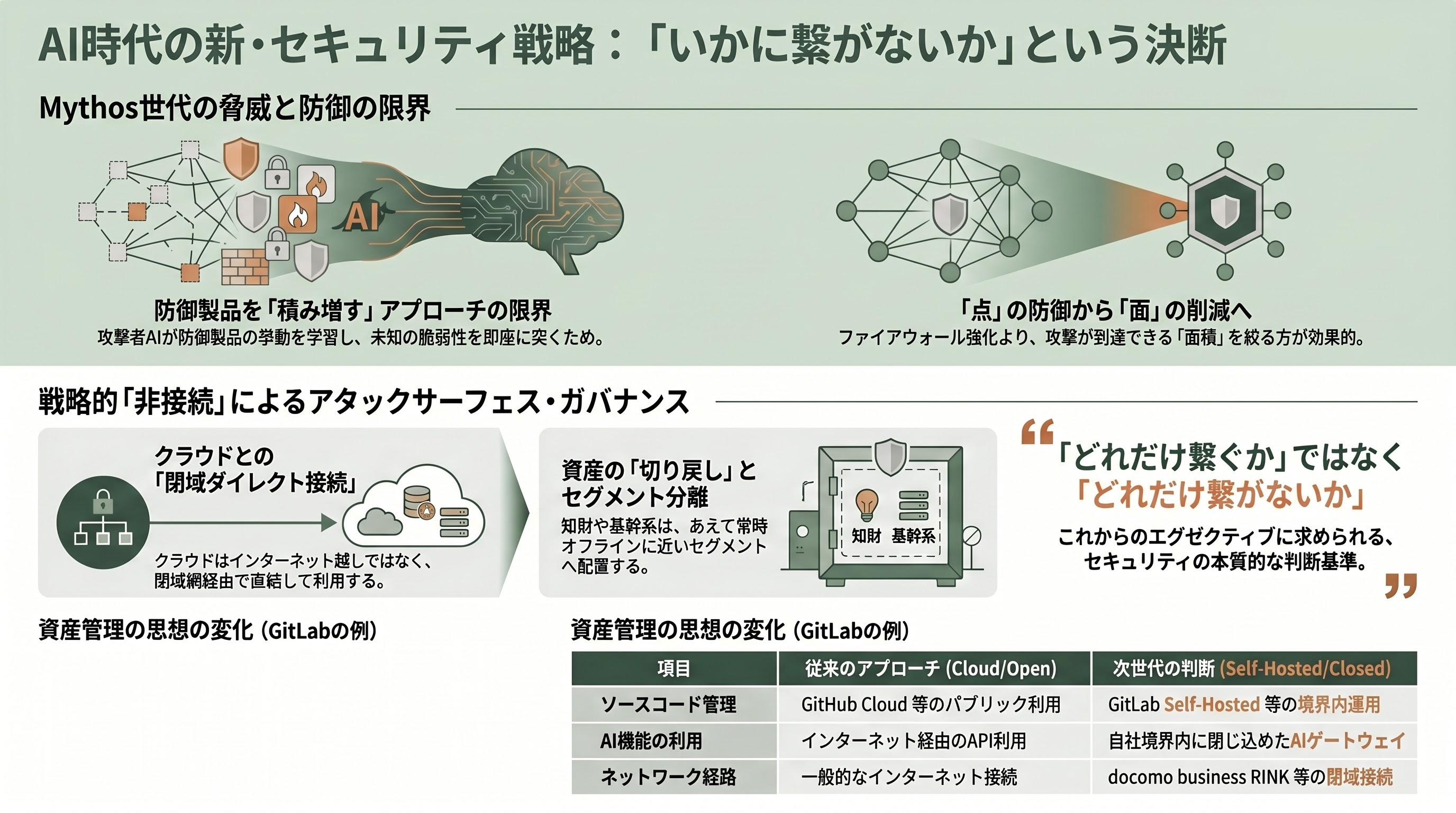 閉域ダイレクト接続網「docomo business RINK」。Claude Mythos（ミュトス）時代へ備え、インターネットから切断せよ - インターネットから切断する——ソースコードのGitLabローカル運用と同じ思想で、ネットワーク自体を見直す時 - 章扉