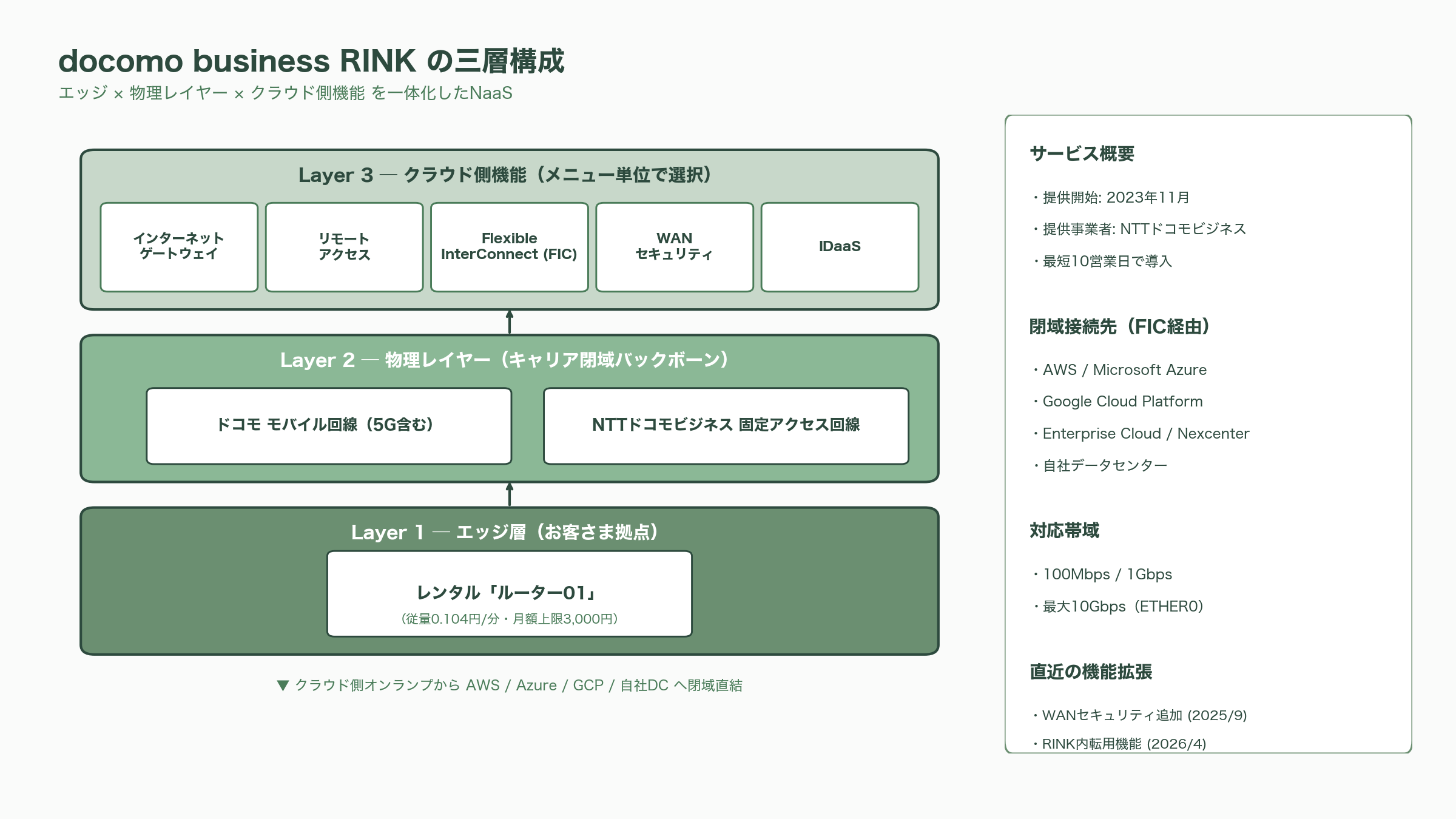 閉域ダイレクト接続網「docomo business RINK」。Claude Mythos（ミュトス）時代へ備え、インターネットから切断せよ - 「docomo business RINK」とは何か——回線・クラウド・セキュリティを統合したNaaS - 図表1