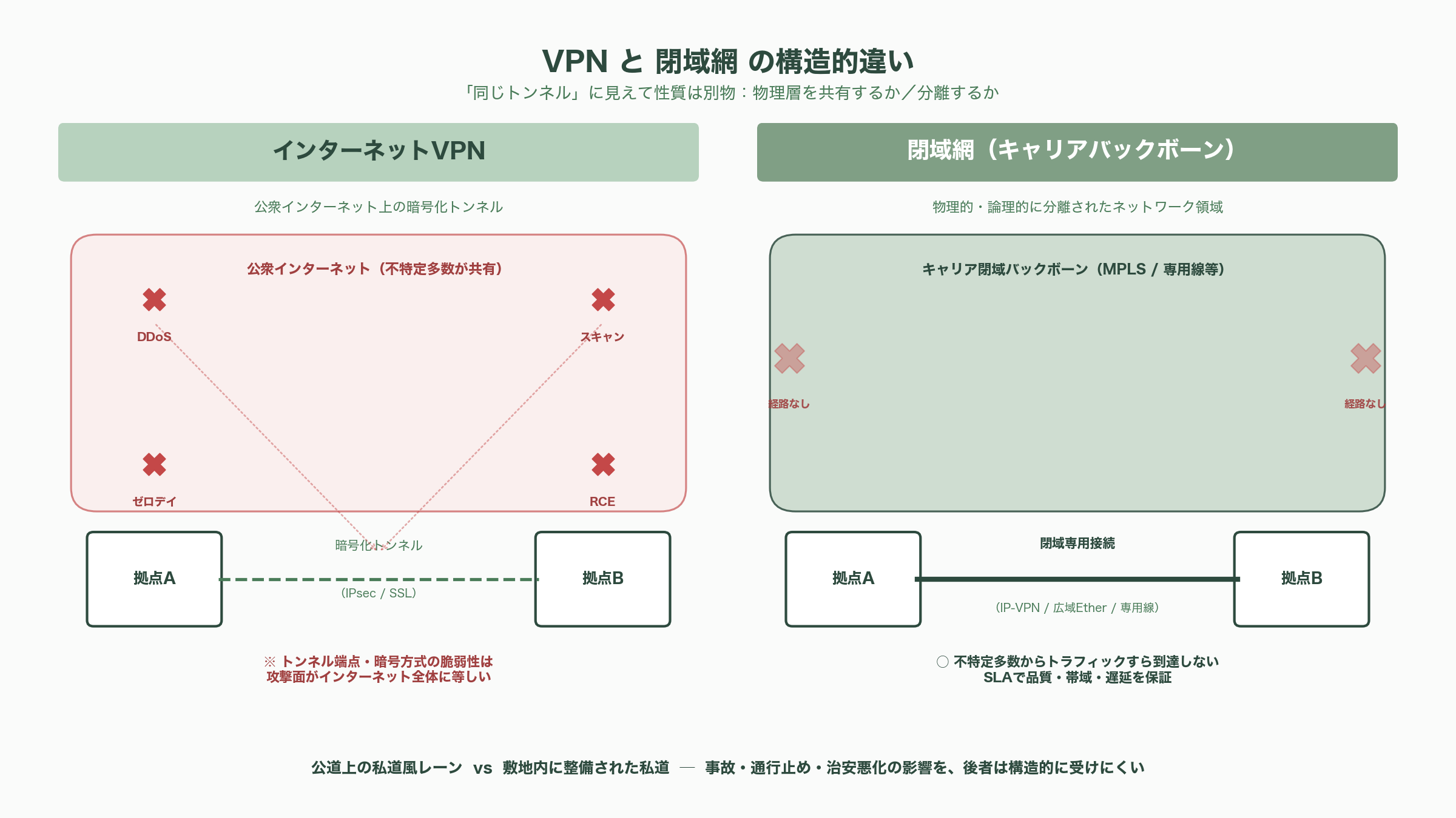 閉域ダイレクト接続網「docomo business RINK」。Claude Mythos（ミュトス）時代へ備え、インターネットから切断せよ - VPNと閉域網はどう違うのか——「同じトンネル」に見えて性質は別物 - 図表1
