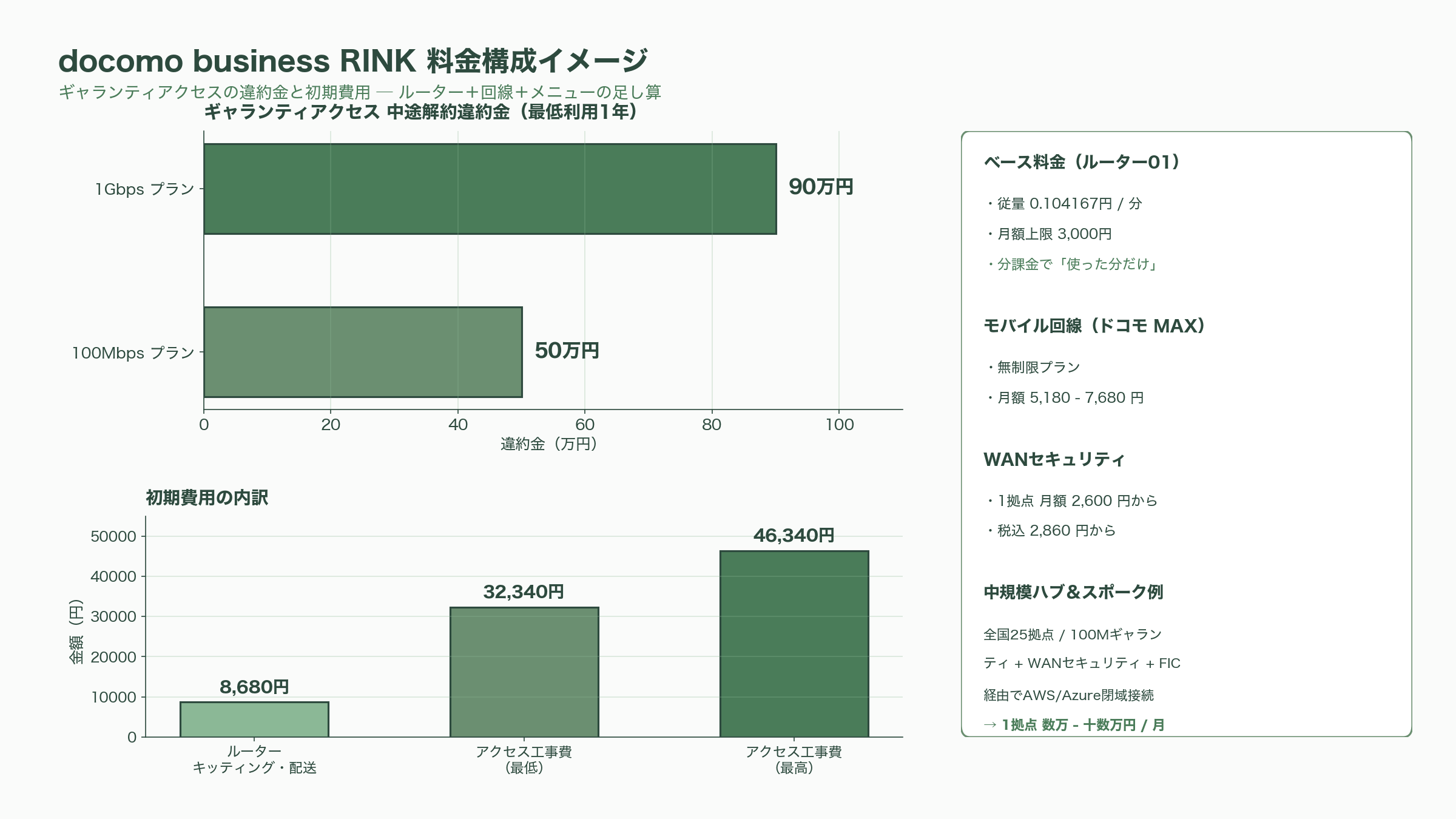 閉域ダイレクト接続網「docomo business RINK」。Claude Mythos（ミュトス）時代へ備え、インターネットから切断せよ - 構成例と料金イメージ——「ルーター＋回線＋メニュー」の足し算 - 図表1