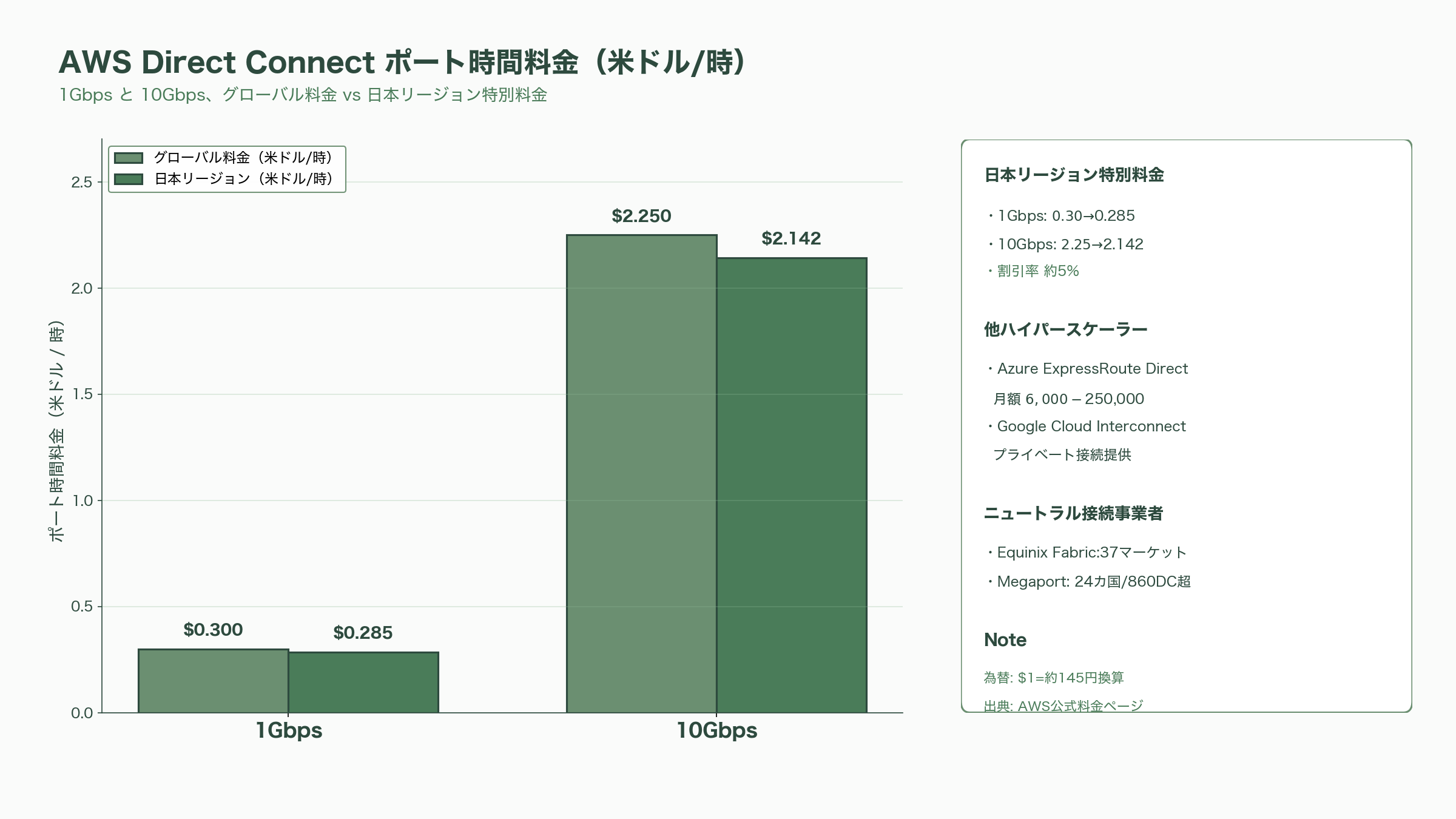 閉域ダイレクト接続網「docomo business RINK」。Claude Mythos（ミュトス）時代へ備え、インターネットから切断せよ - 欧米における同種サービス——AWS／Azure／GCPの直結網と、Equinix・Megaport・Deutsche Telekom - 図表1