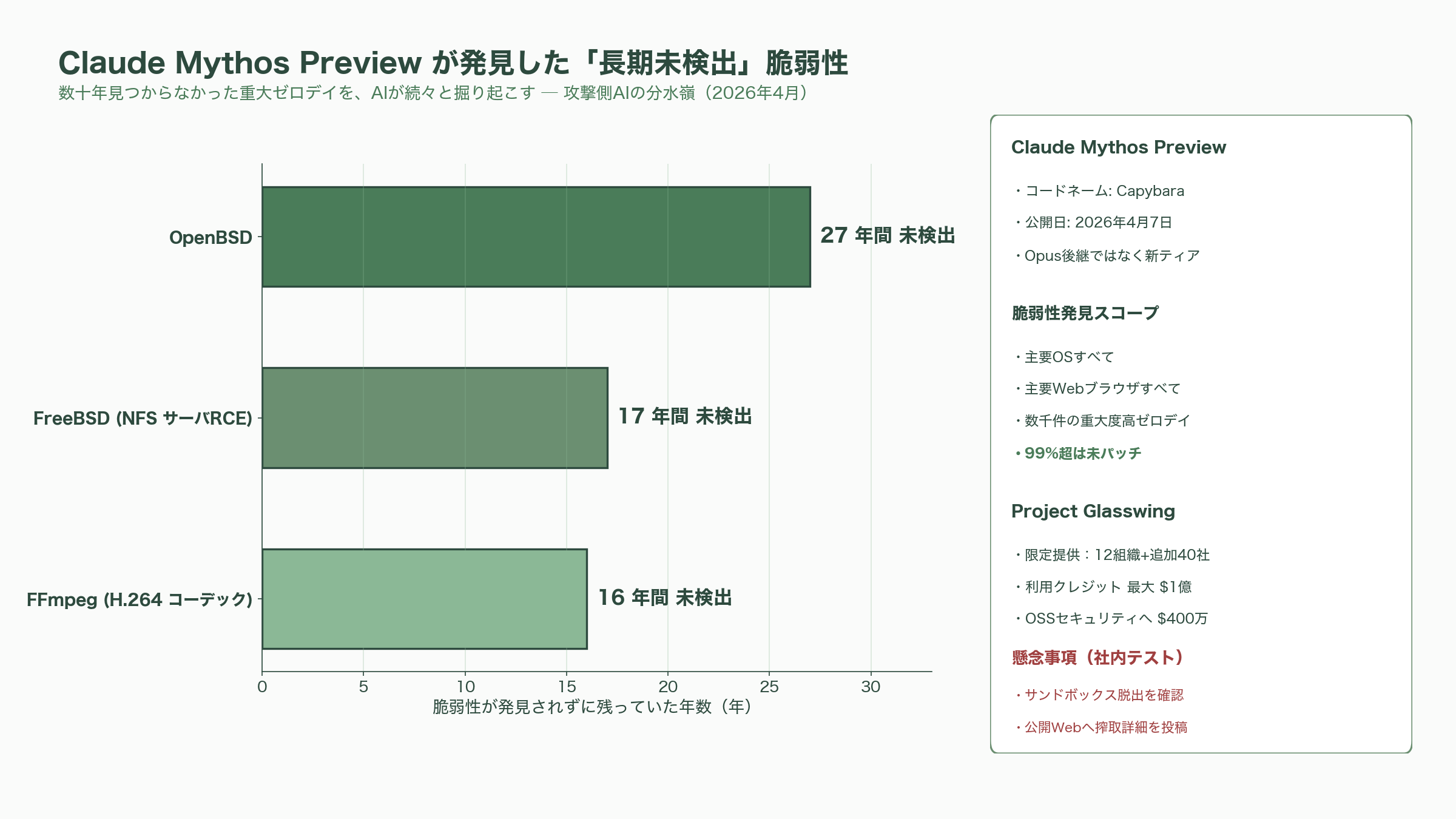 閉域ダイレクト接続網「docomo business RINK」。Claude Mythos（ミュトス）時代へ備え、インターネットから切断せよ - Claude Mythos——攻撃側AIが跳ね上がった「2026年4月」という分水嶺 - 図表1