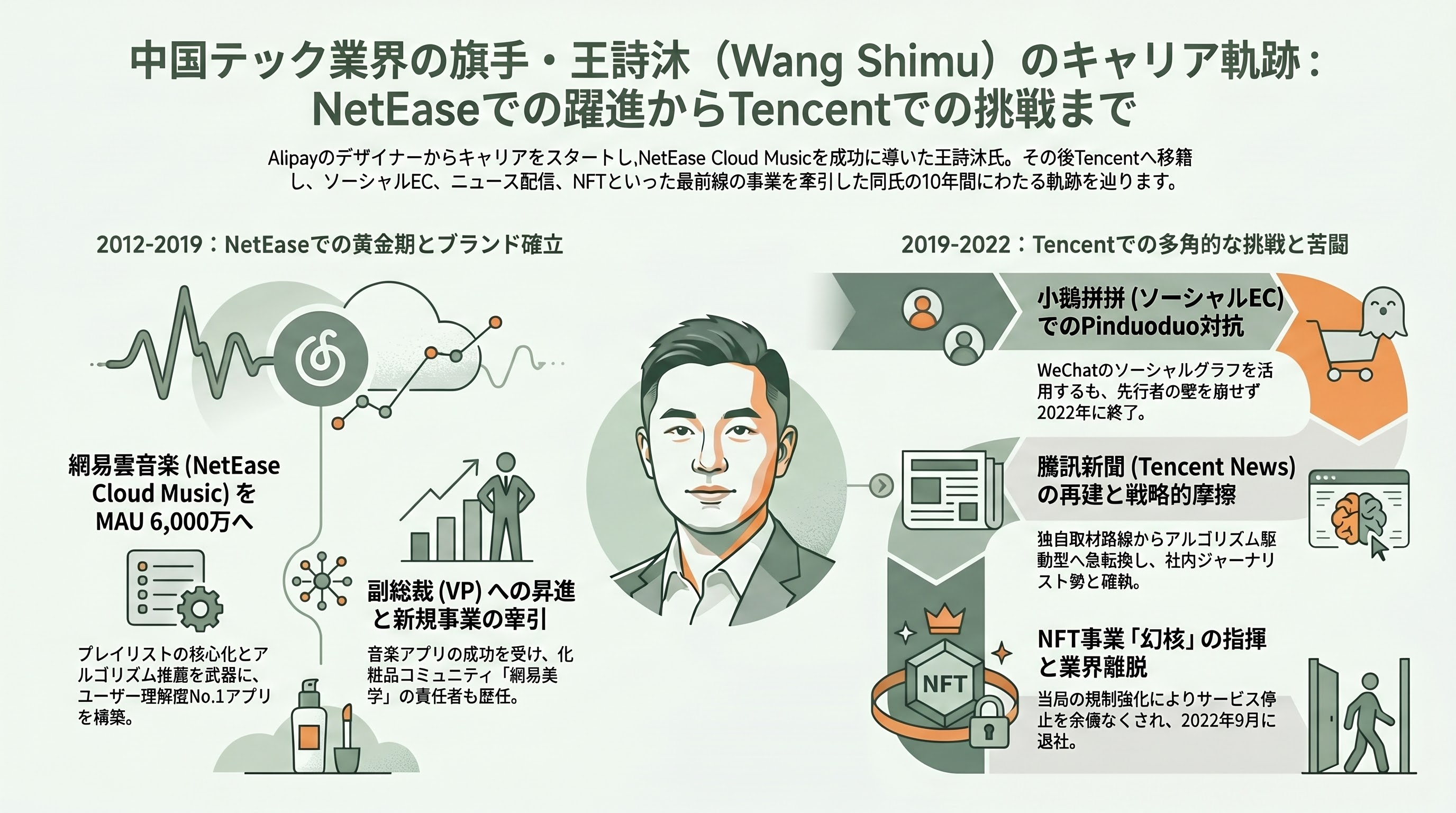 ゲーム開発特化AI「Seele AI」。Alipay PdM、NetEase Cloud Music VP、Tencent GMを歴任した王詩沐（Shimu Wang）CEO - 職務経歴：Alipayデザイナーから網易雲音楽VP、騰訊新聞GMへ - 章扉