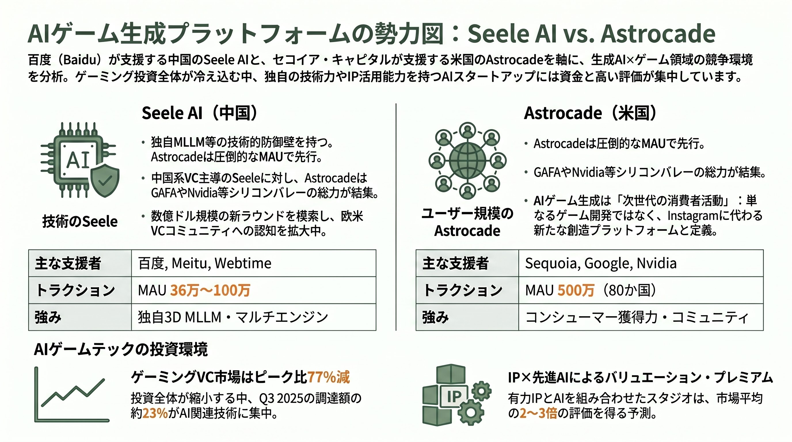 ゲーム開発特化AI「Seele AI」。Alipay PdM、NetEase Cloud Music VP、Tencent GMを歴任した王詩沐（Shimu Wang）CEO - シリコンバレーVCの視点と各メディアの報道：百度バックドの中国スタートアップへの慎重な期待 - 章扉