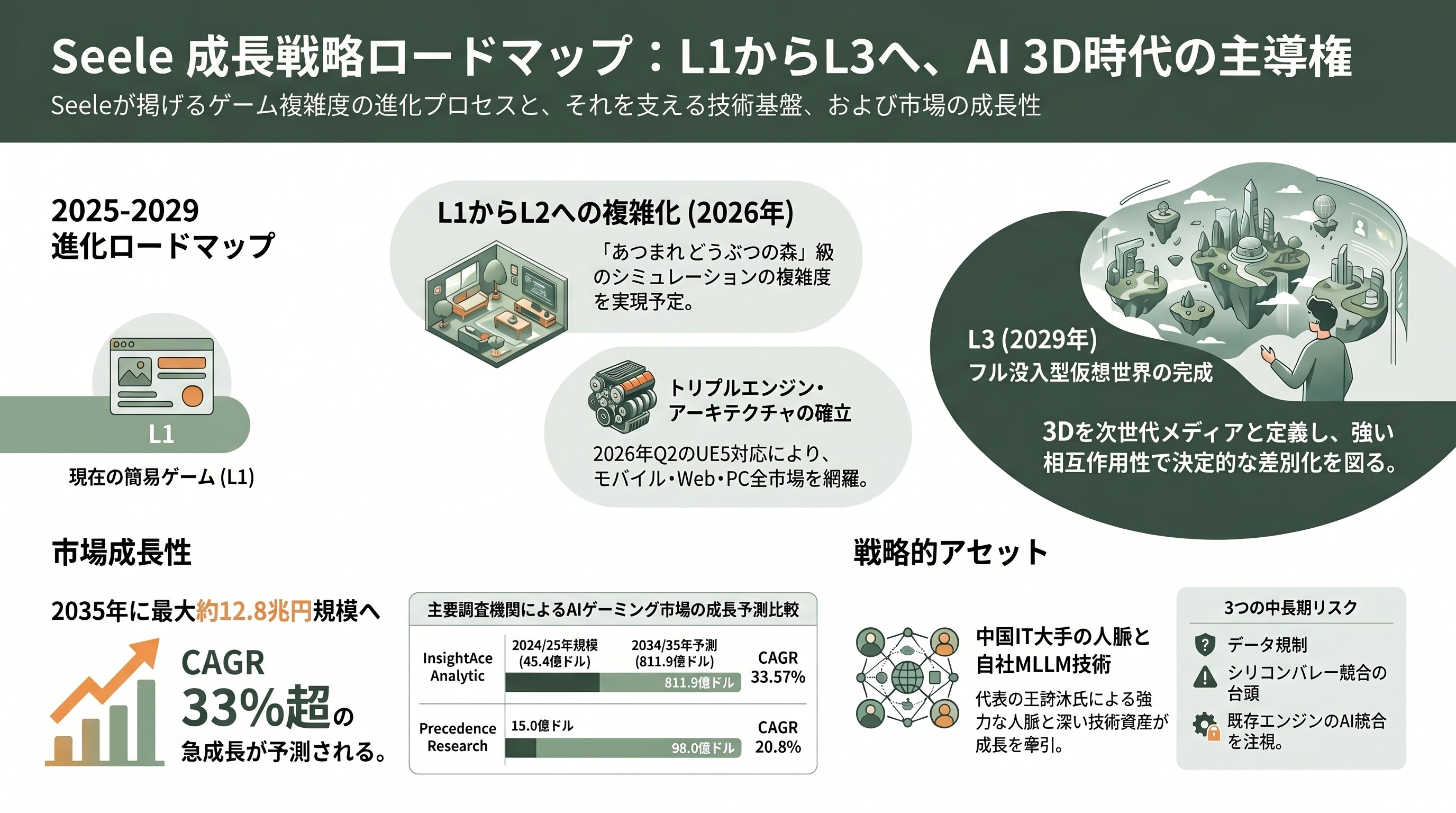 ゲーム開発特化AI「Seele AI」。Alipay PdM、NetEase Cloud Music VP、Tencent GMを歴任した王詩沐（Shimu Wang）CEO - 今後のロードマップと市場動向：L1からL3へ、3D時代の主導権争い - 章扉