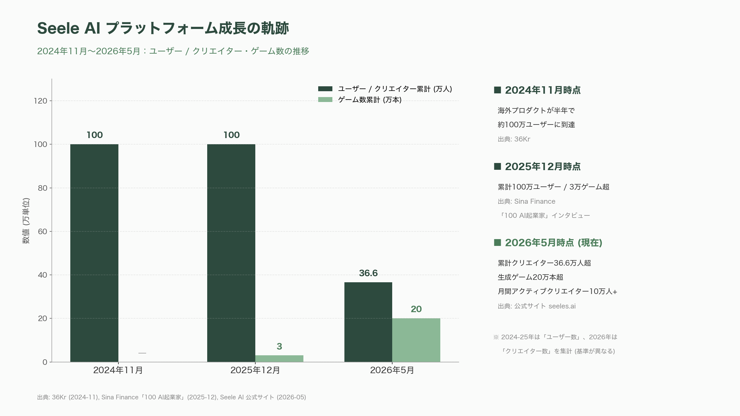 ゲーム開発特化AI「Seele AI」。Alipay PdM、NetEase Cloud Music VP、Tencent GMを歴任した王詩沐（Shimu Wang）CEO - Seele AIとは何か：自然言語から「遊べる3Dゲーム」を生成する世界初のMLLM基盤プラットフォーム - 図表1