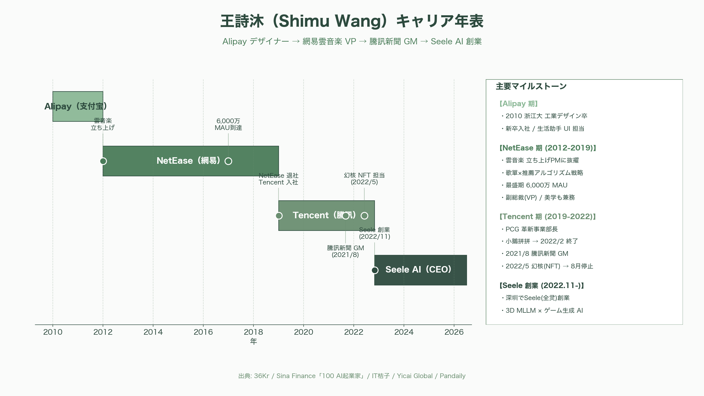 ゲーム開発特化AI「Seele AI」。Alipay PdM、NetEase Cloud Music VP、Tencent GMを歴任した王詩沐（Shimu Wang）CEO - 職務経歴：Alipayデザイナーから網易雲音楽VP、騰訊新聞GMへ - 図表1