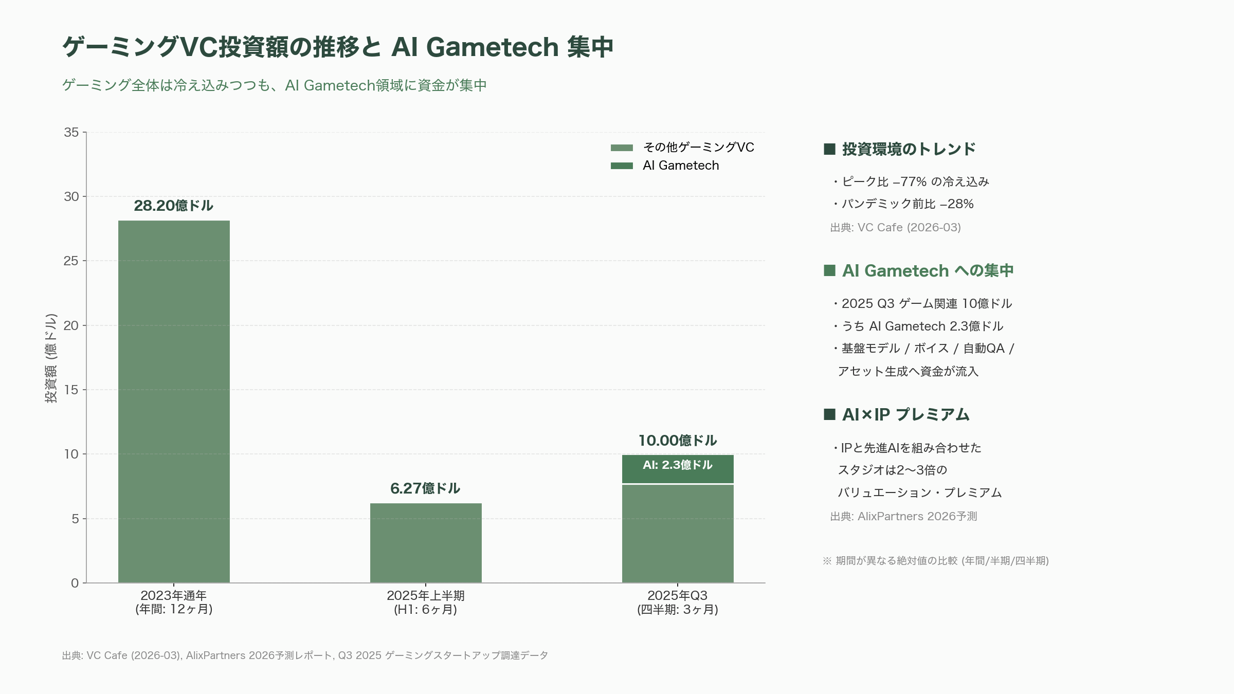 ゲーム開発特化AI「Seele AI」。Alipay PdM、NetEase Cloud Music VP、Tencent GMを歴任した王詩沐（Shimu Wang）CEO - シリコンバレーVCの視点と各メディアの報道：百度バックドの中国スタートアップへの慎重な期待 - 図表1