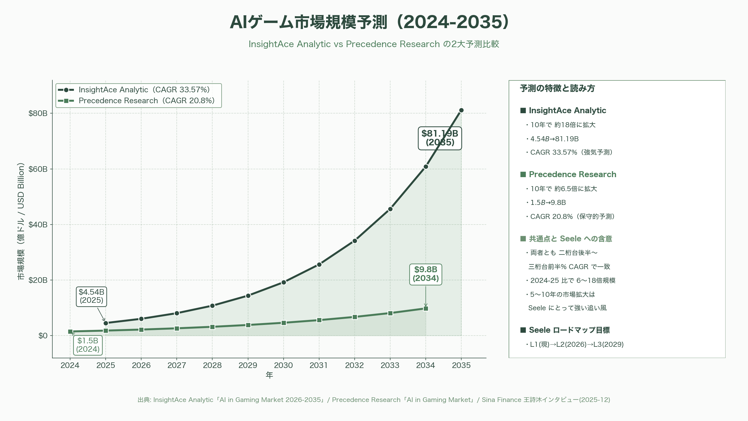 ゲーム開発特化AI「Seele AI」。Alipay PdM、NetEase Cloud Music VP、Tencent GMを歴任した王詩沐（Shimu Wang）CEO - 今後のロードマップと市場動向：L1からL3へ、3D時代の主導権争い - 図表1