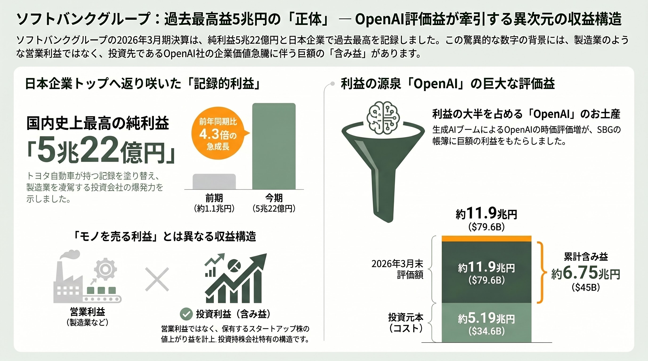 ソフトバンクG(TYO: 9984)、純利益5兆円超え。国内企業で過去最高 - 5兆22億円という数字の中身、まずは虎の子のOpenAI評価益が大半 - 章扉